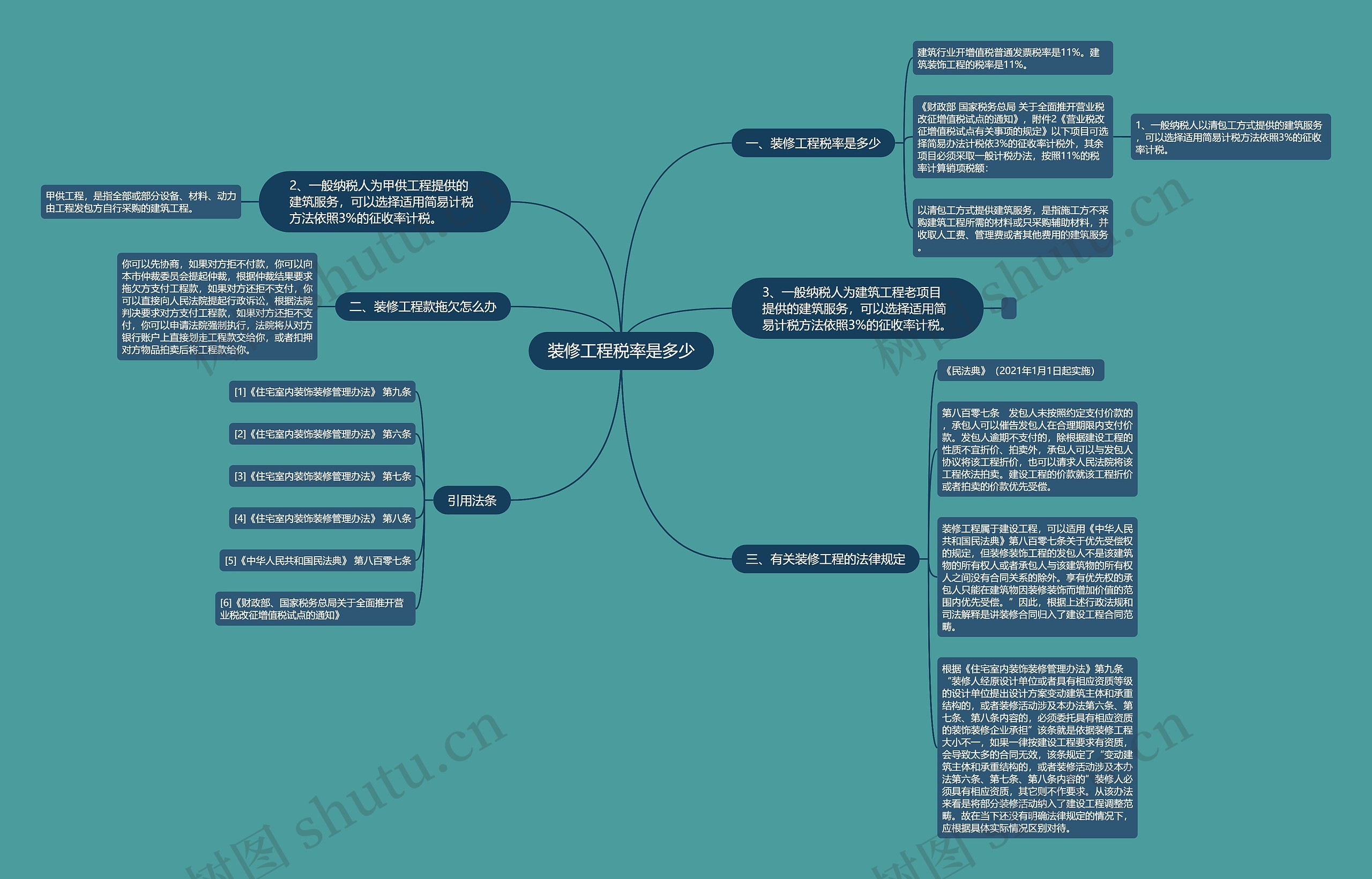 装修工程税率是多少思维导图