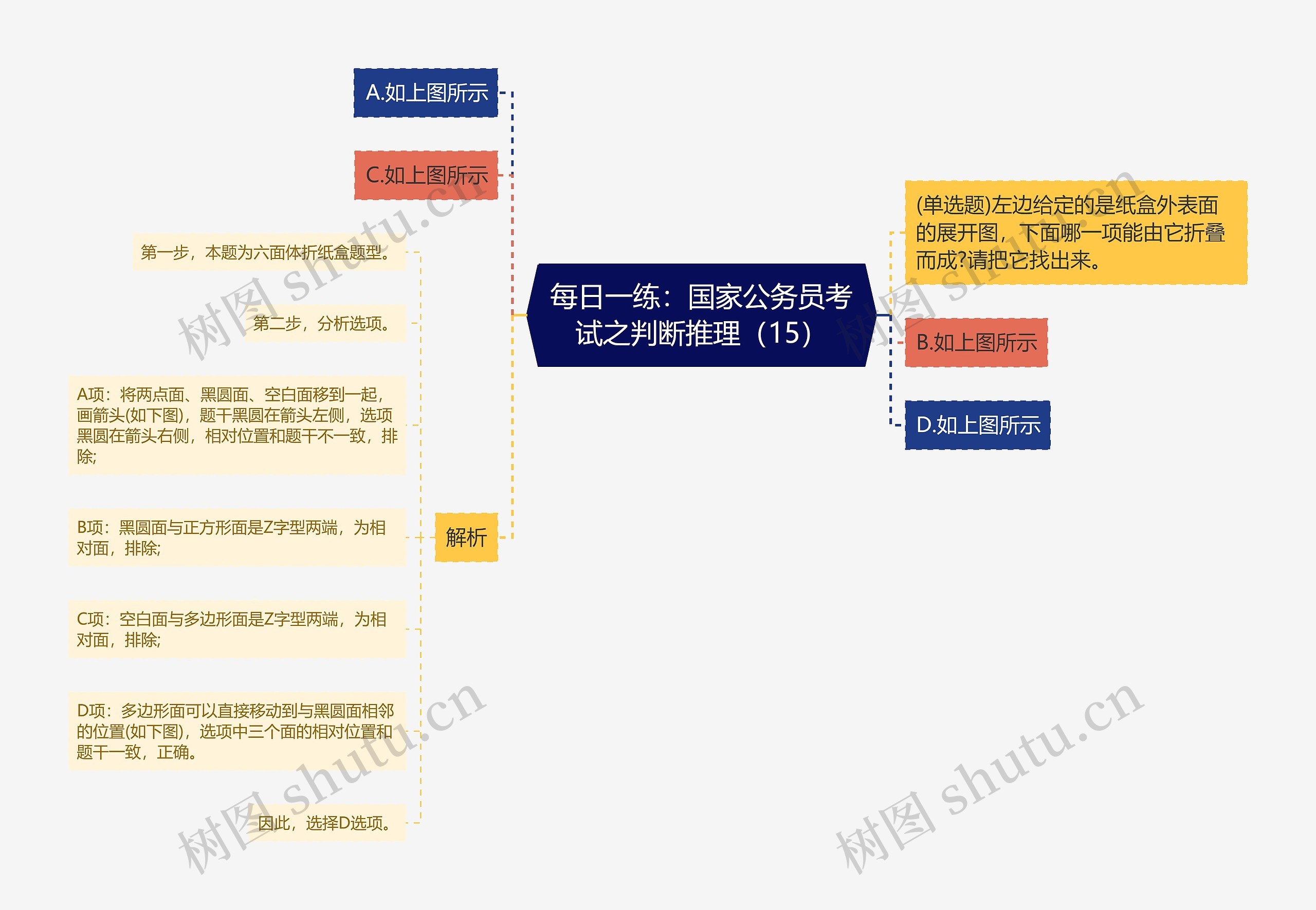 每日一练：国家公务员考试之判断推理（15）思维导图