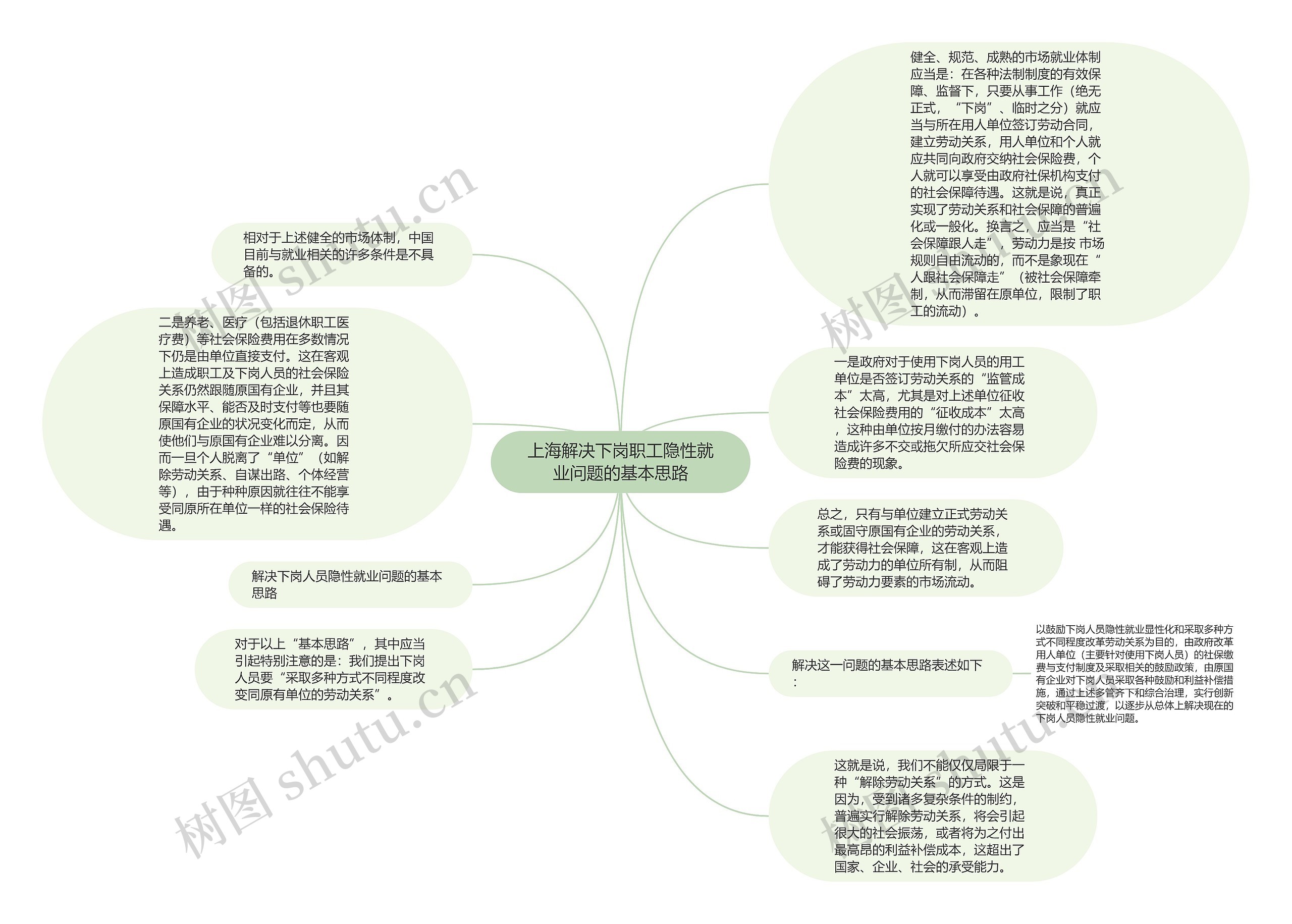 上海解决下岗职工隐性就业问题的基本思路