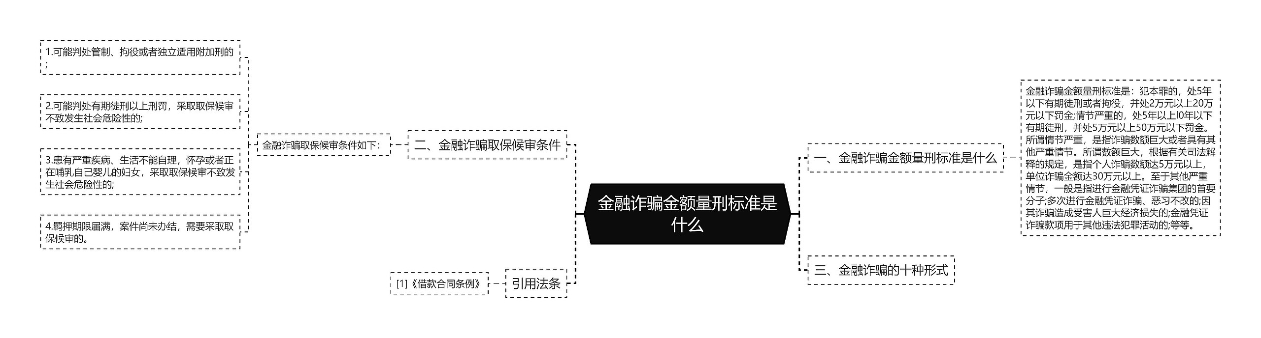 金融诈骗金额量刑标准是什么思维导图