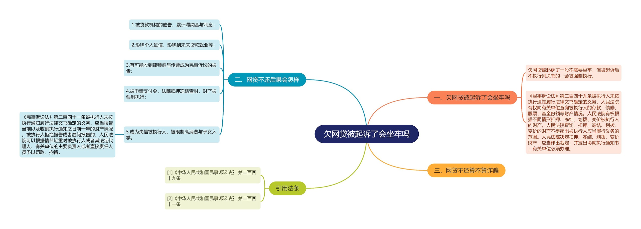 欠网贷被起诉了会坐牢吗思维导图