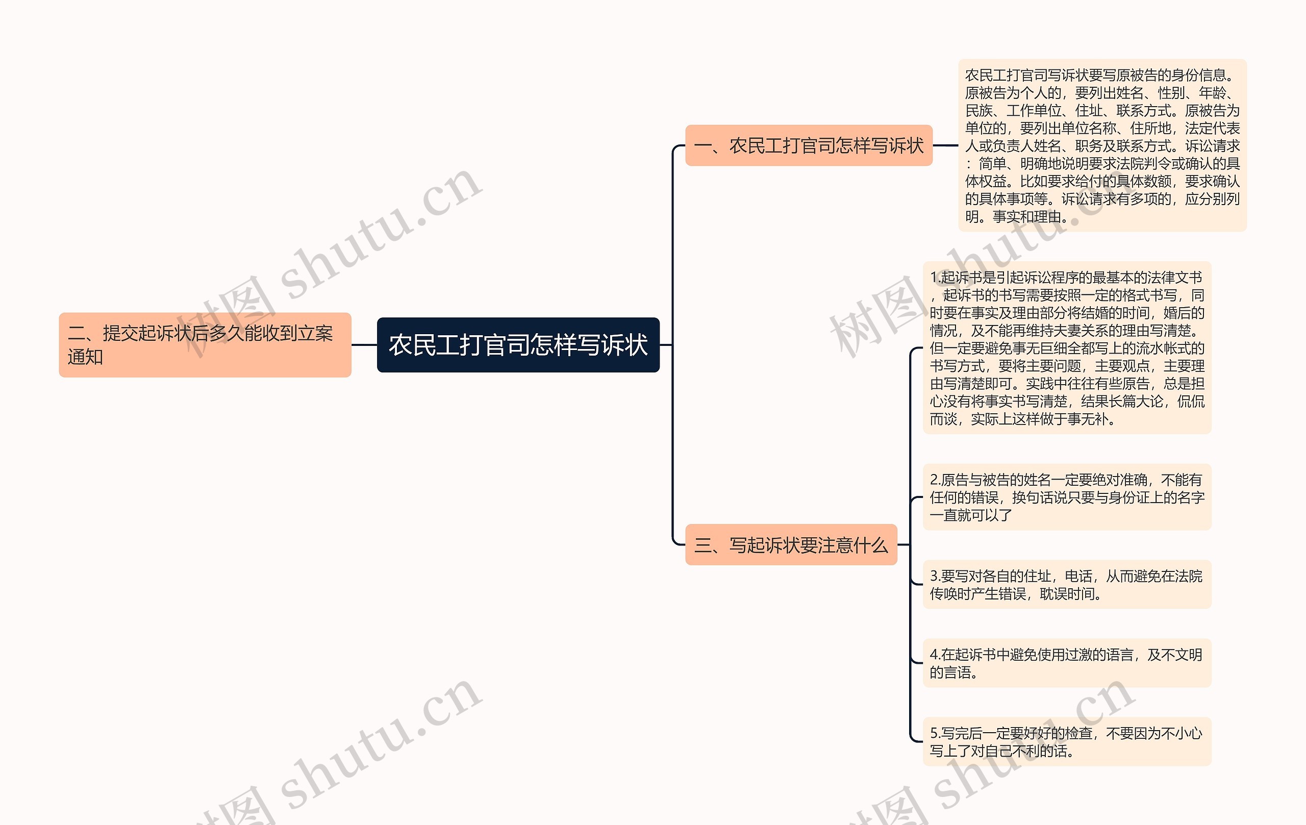 农民工打官司怎样写诉状思维导图