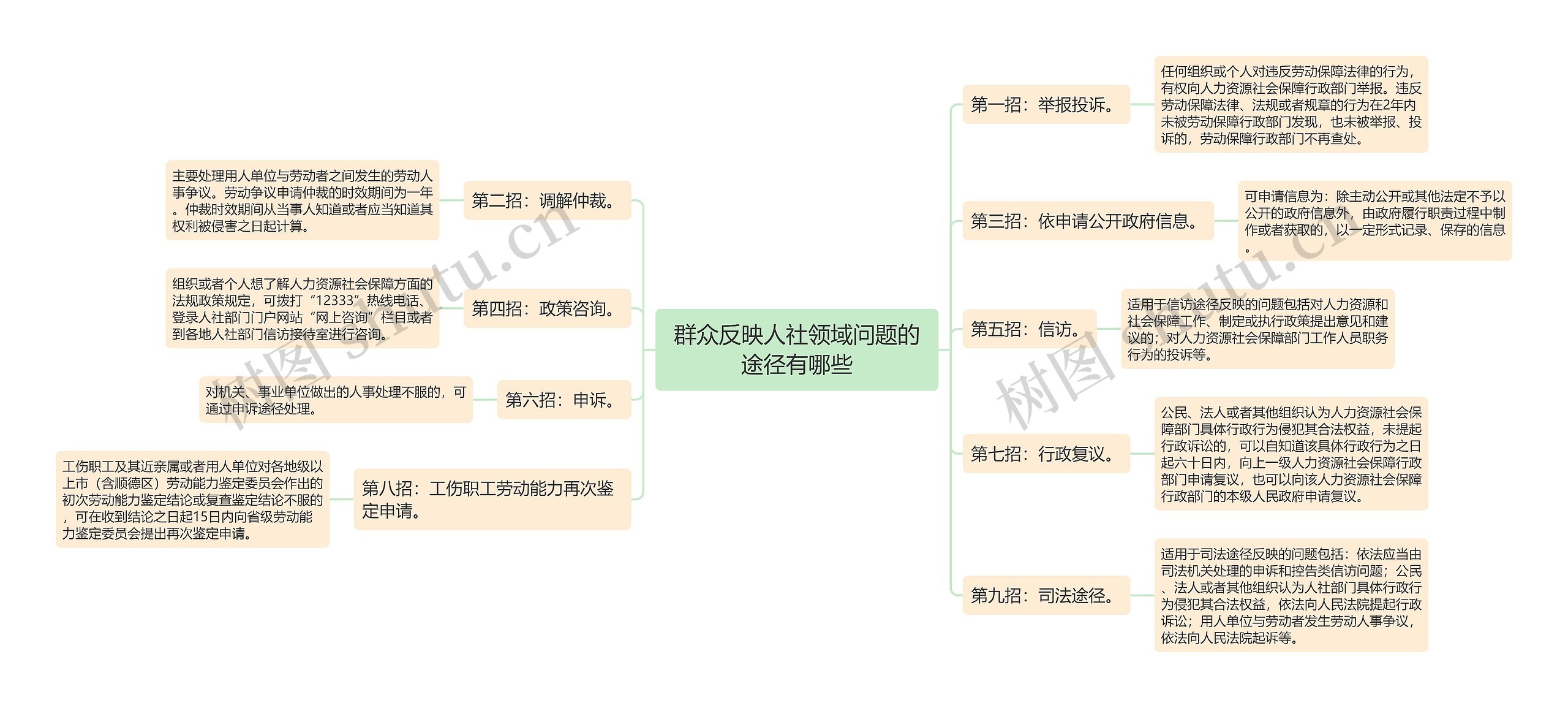 群众反映人社领域问题的途径有哪些