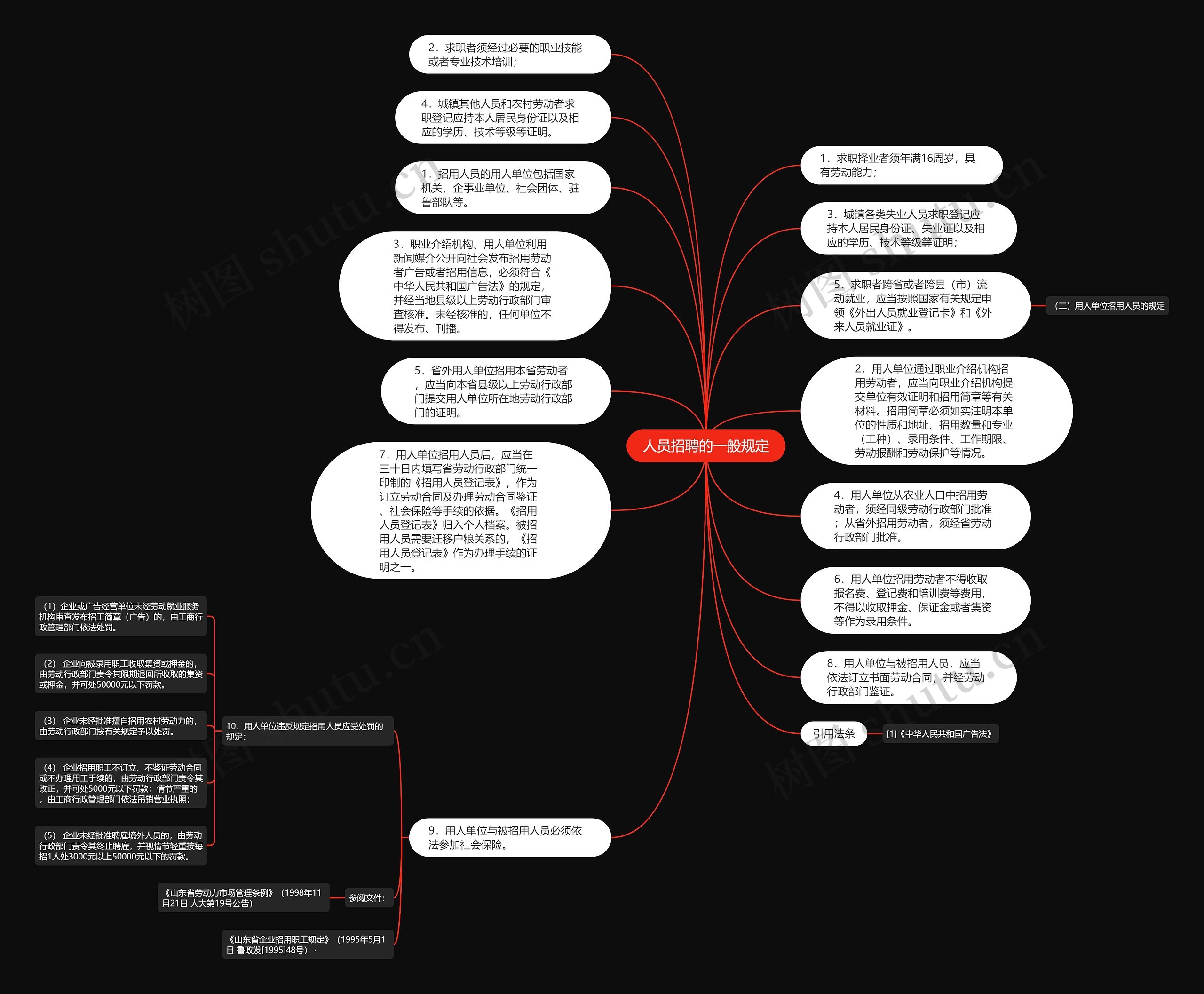 人员招聘的一般规定思维导图