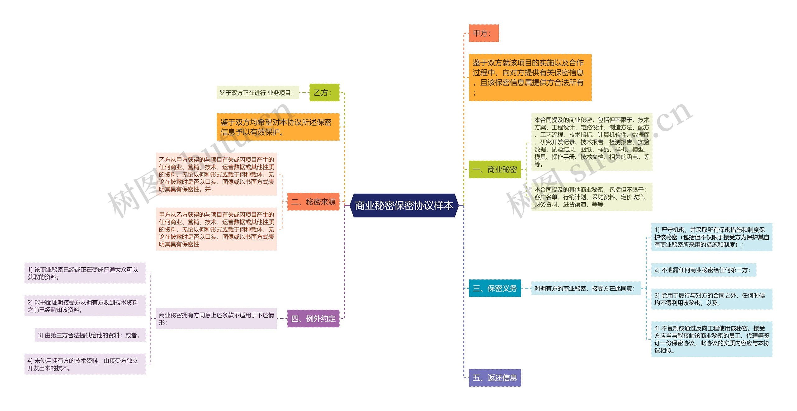 商业秘密保密协议样本