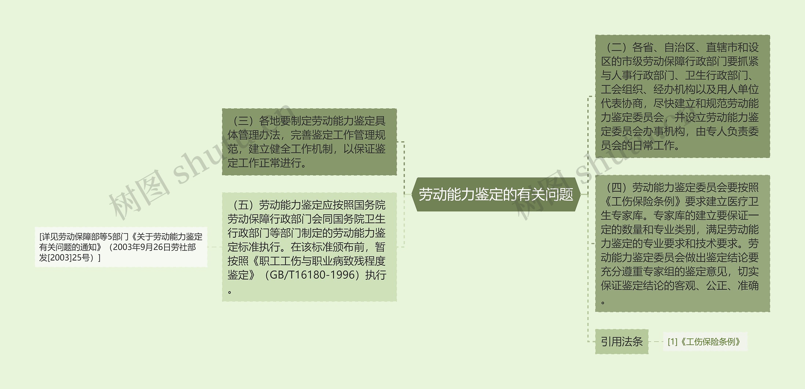 劳动能力鉴定的有关问题