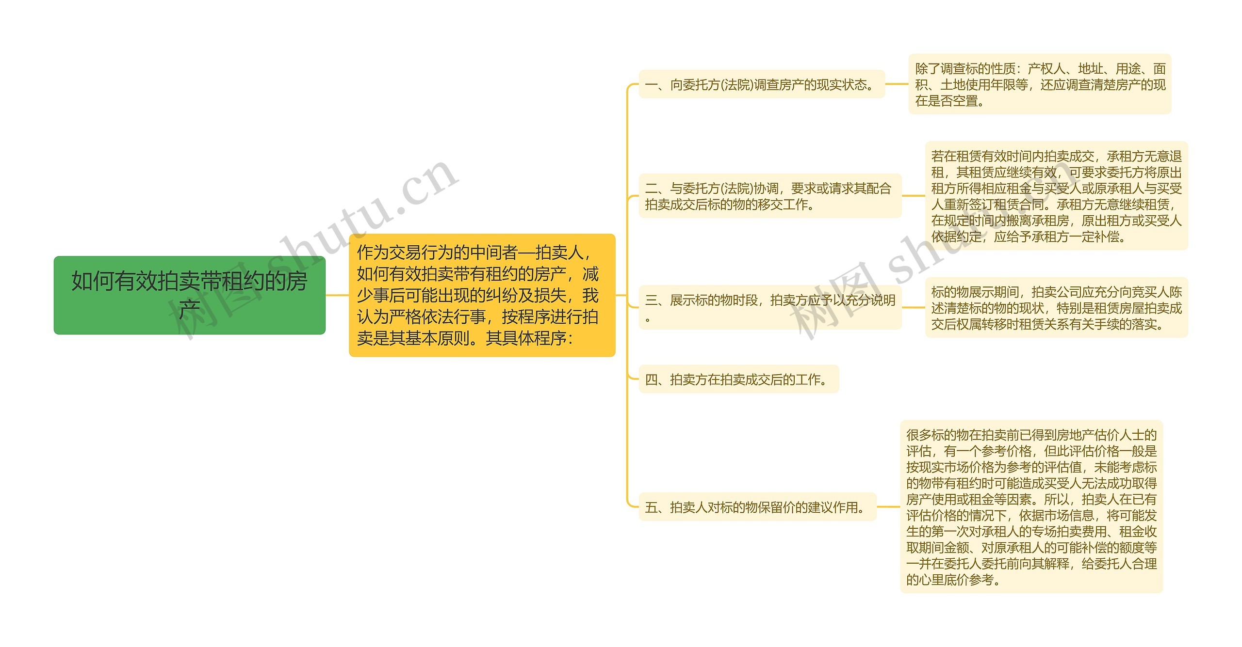 如何有效拍卖带租约的房产思维导图