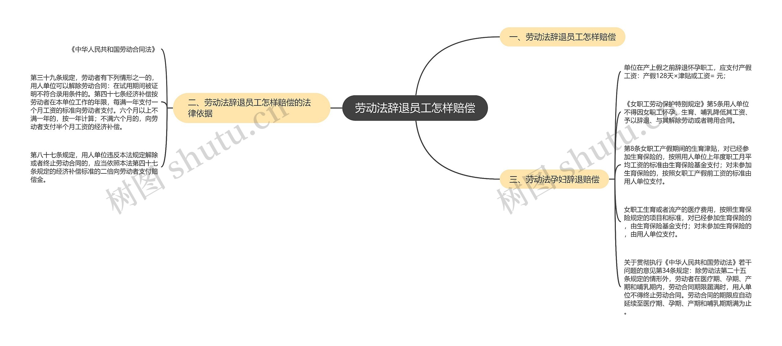 劳动法辞退员工怎样赔偿思维导图