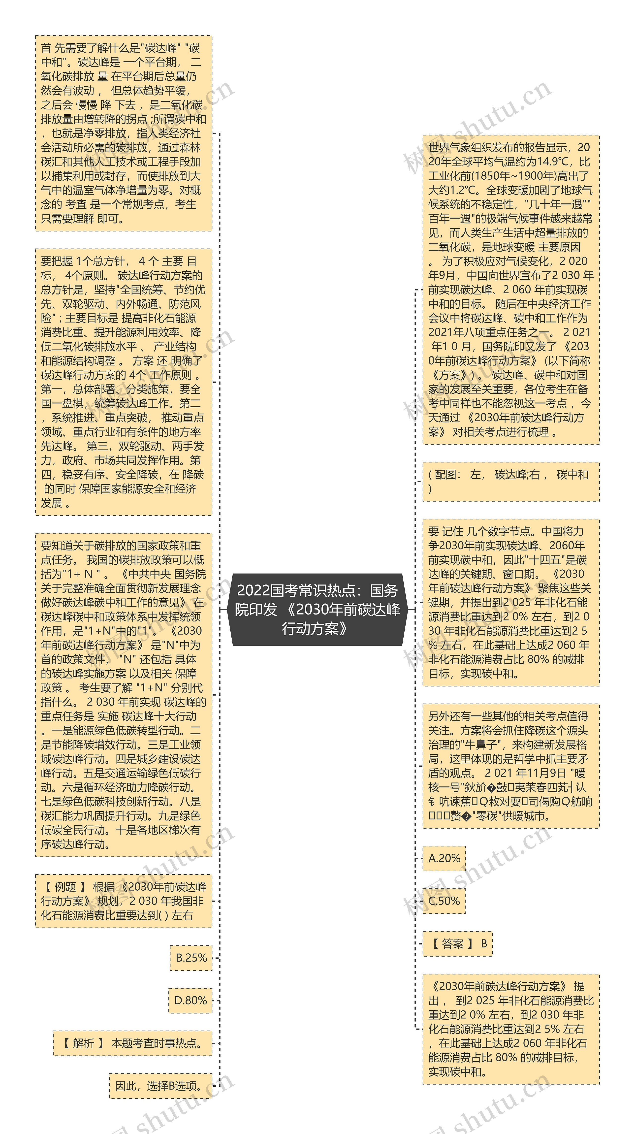 2022国考常识热点：国务院印发 《2030年前碳达峰行动方案》思维导图