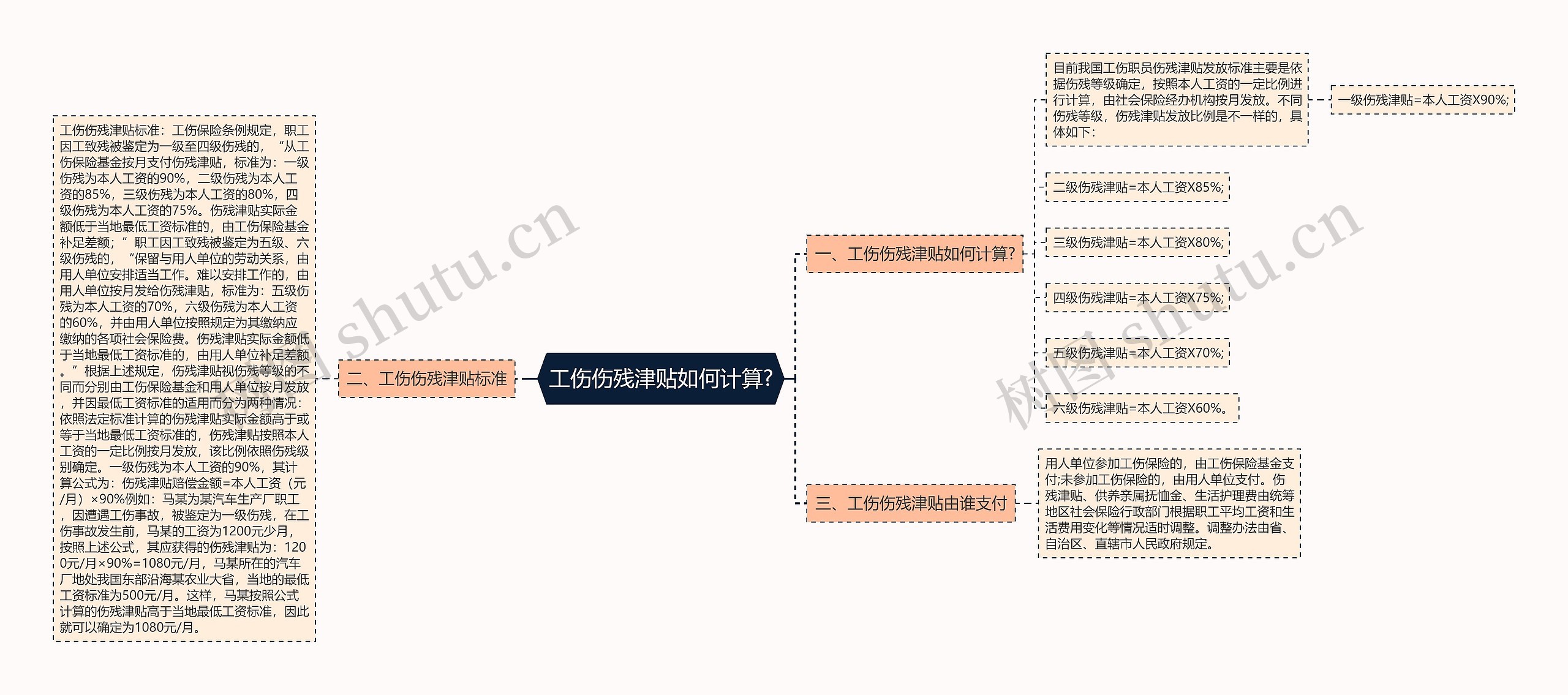 工伤伤残津贴如何计算?