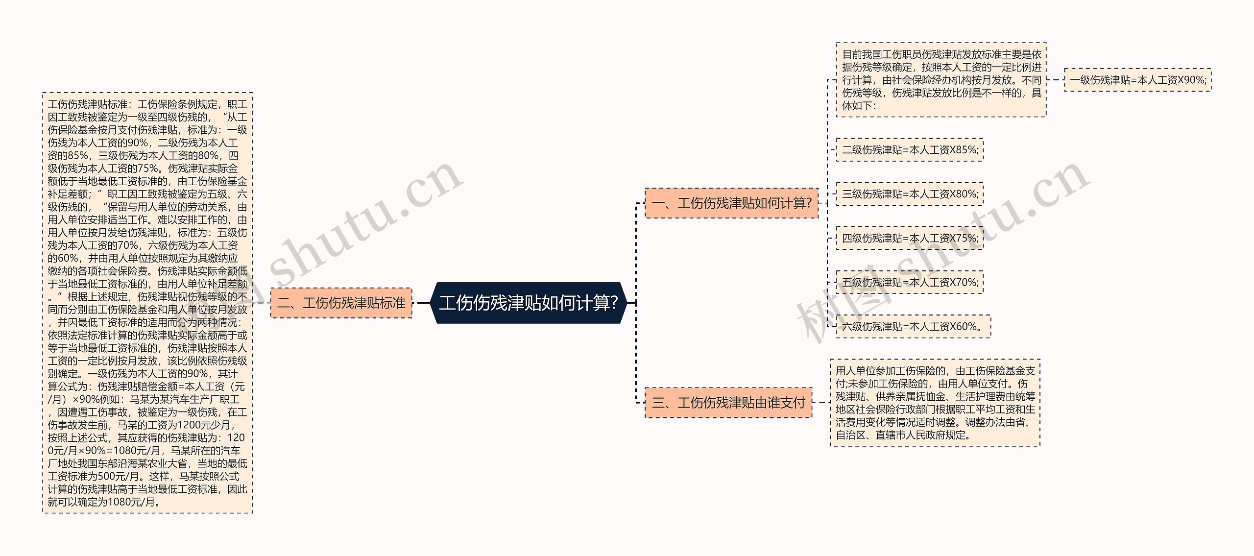 工伤伤残津贴如何计算?思维导图