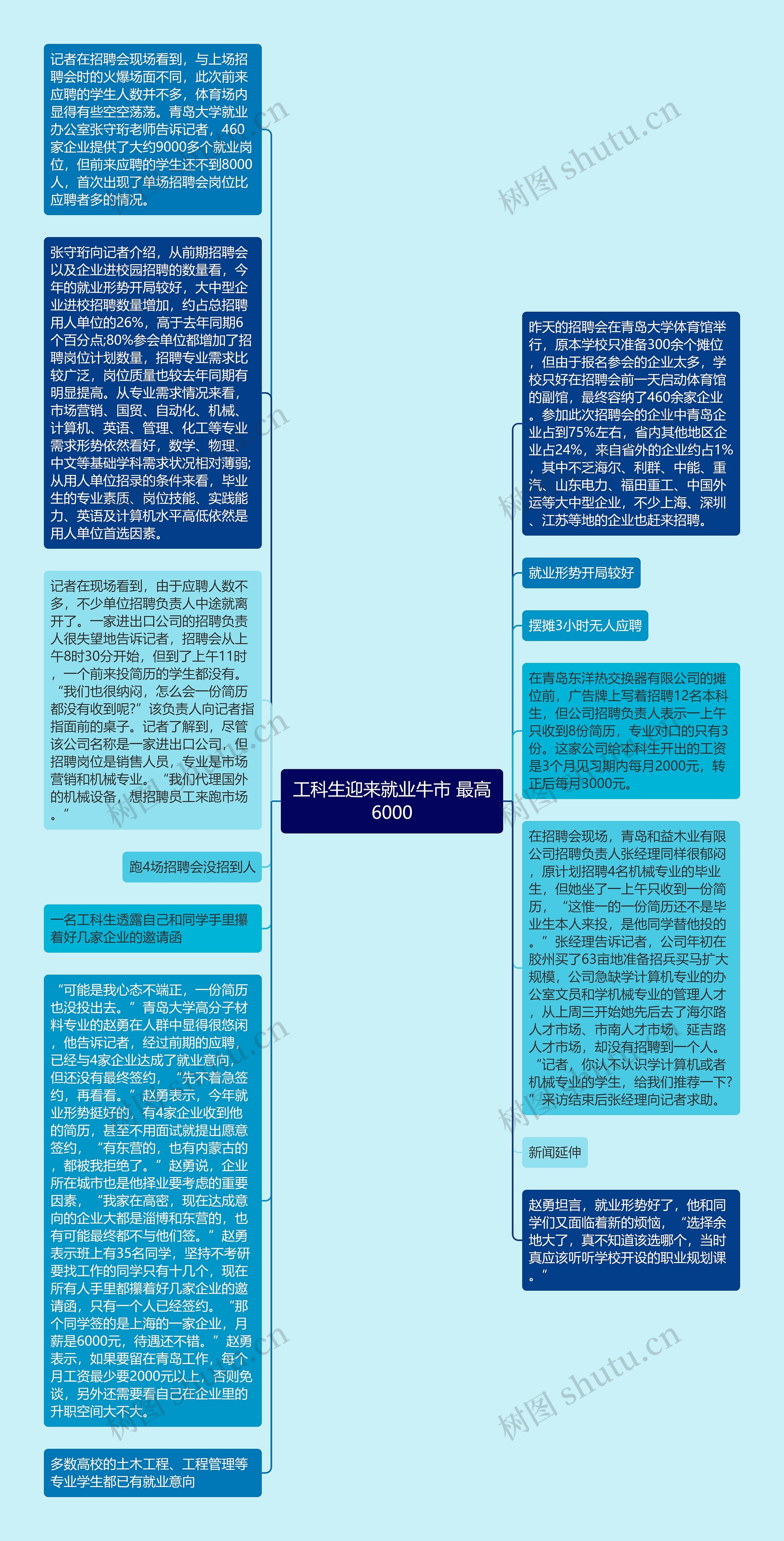 工科生迎来就业牛市 最高6000思维导图