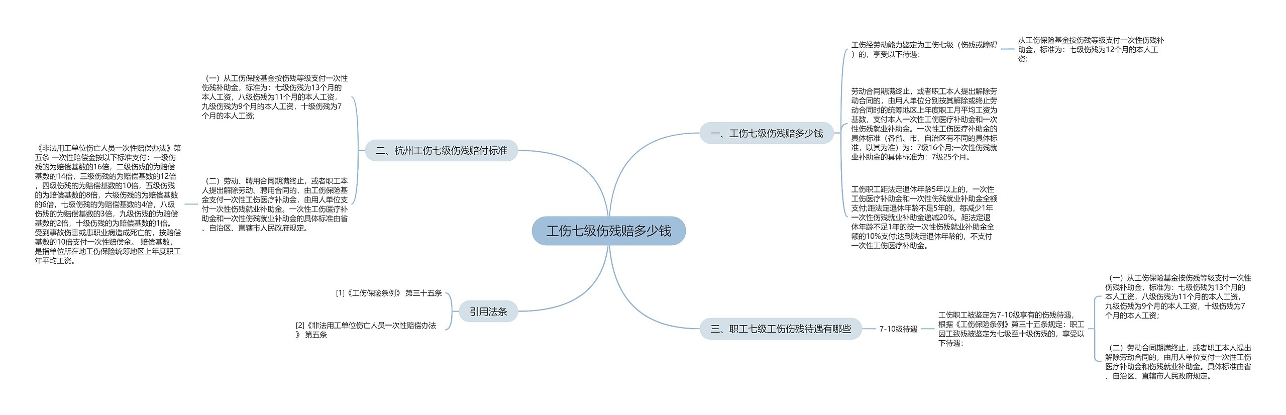 工伤七级伤残赔多少钱思维导图