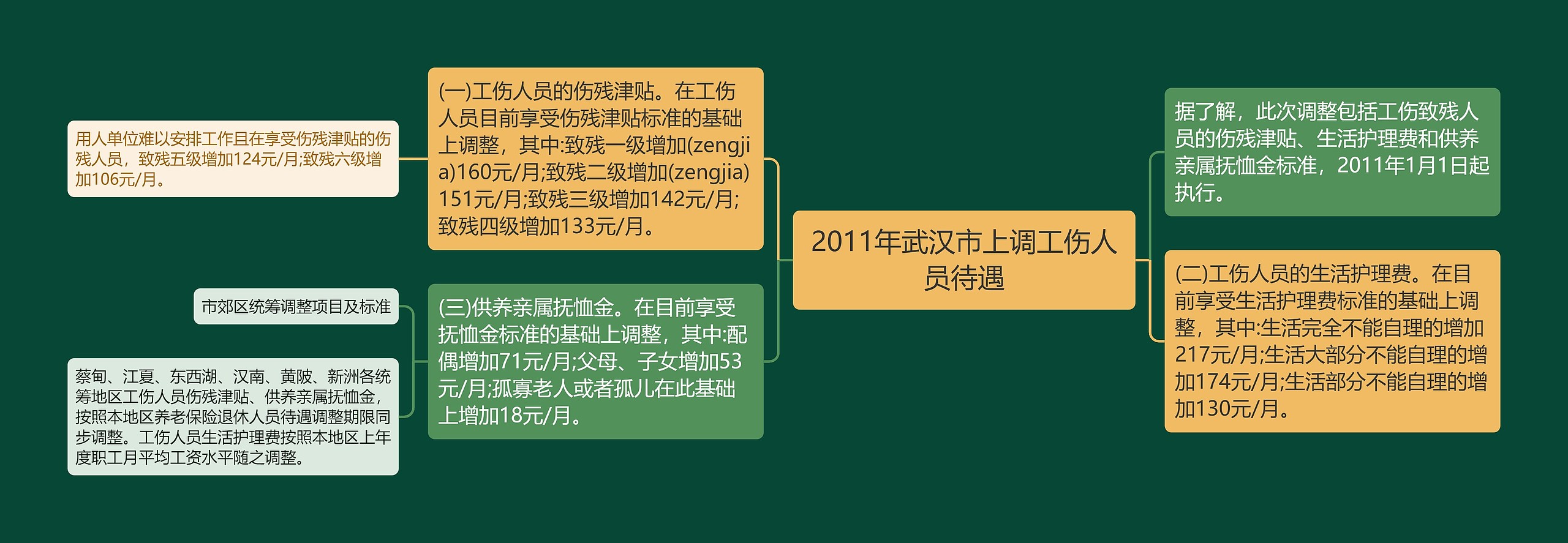 2011年武汉市上调工伤人员待遇