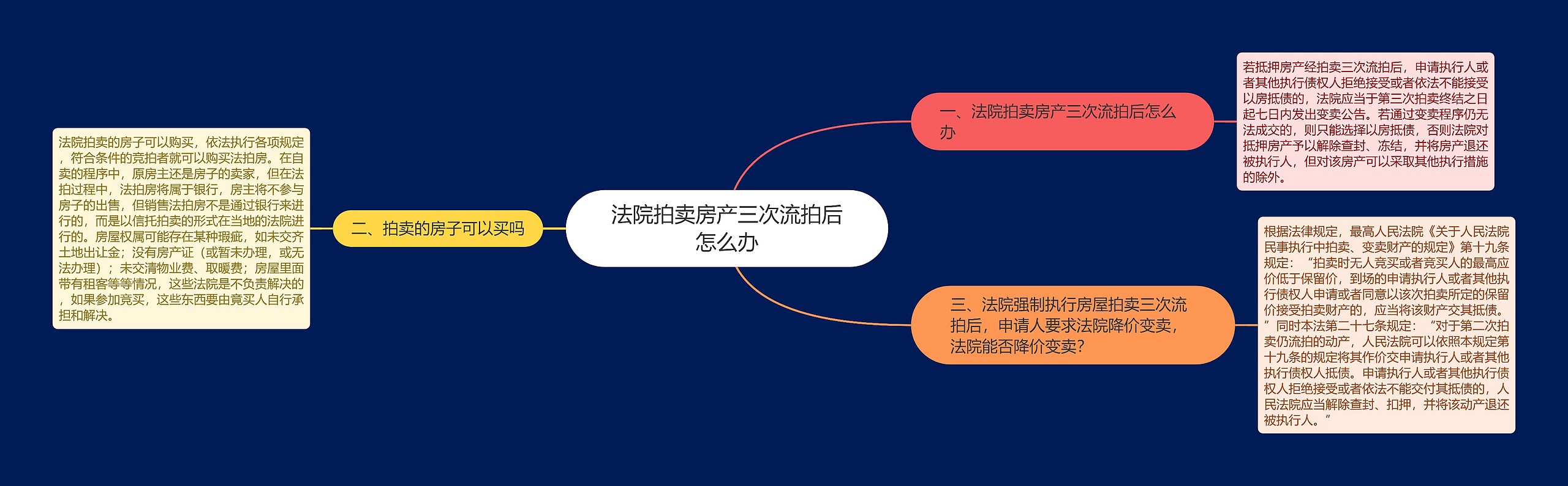 法院拍卖房产三次流拍后怎么办思维导图