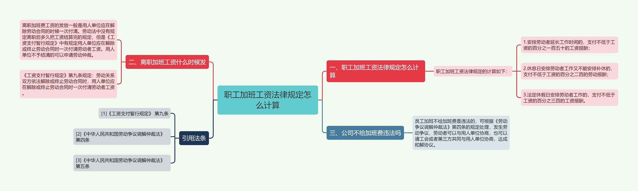 职工加班工资法律规定怎么计算思维导图