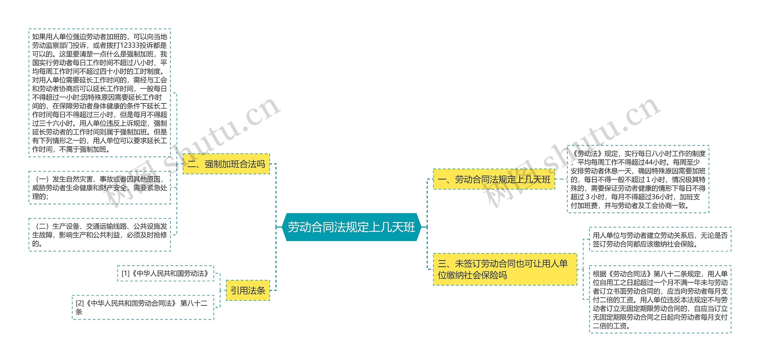 劳动合同法规定上几天班