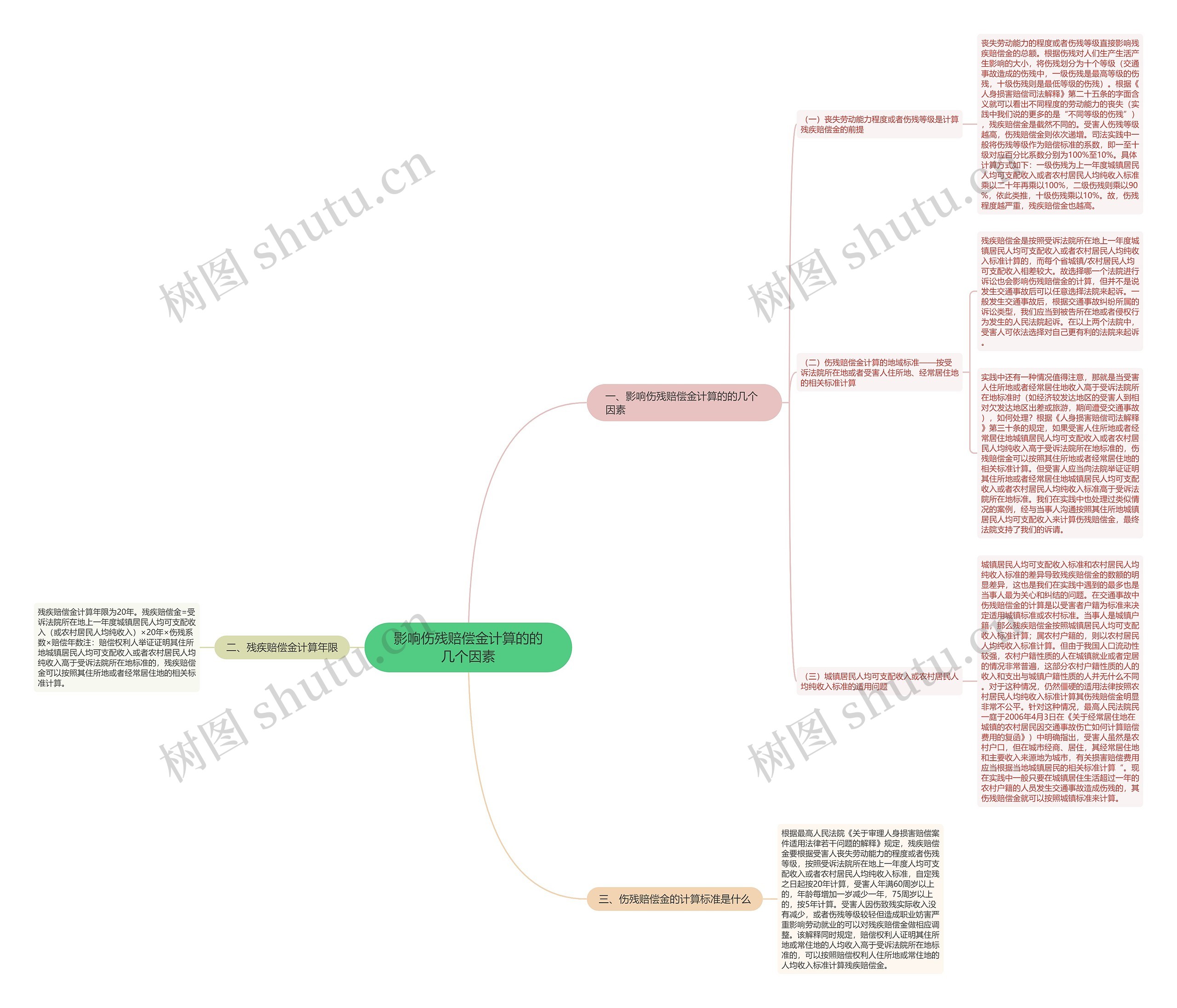 影响伤残赔偿金计算的的几个因素思维导图