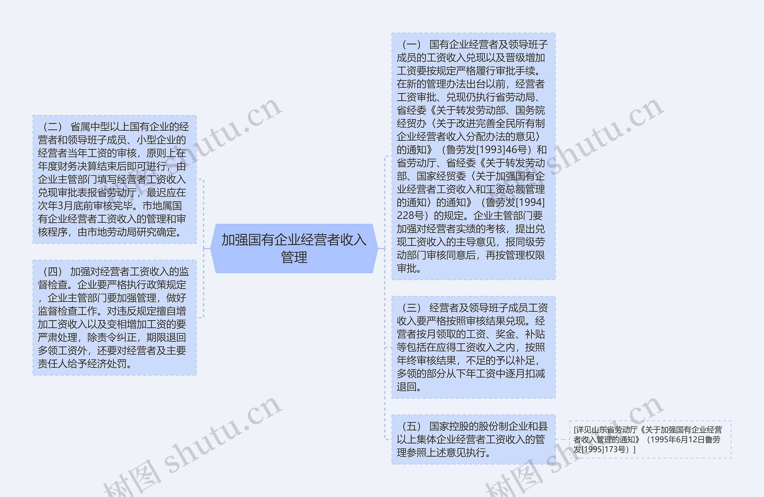 加强国有企业经营者收入管理思维导图