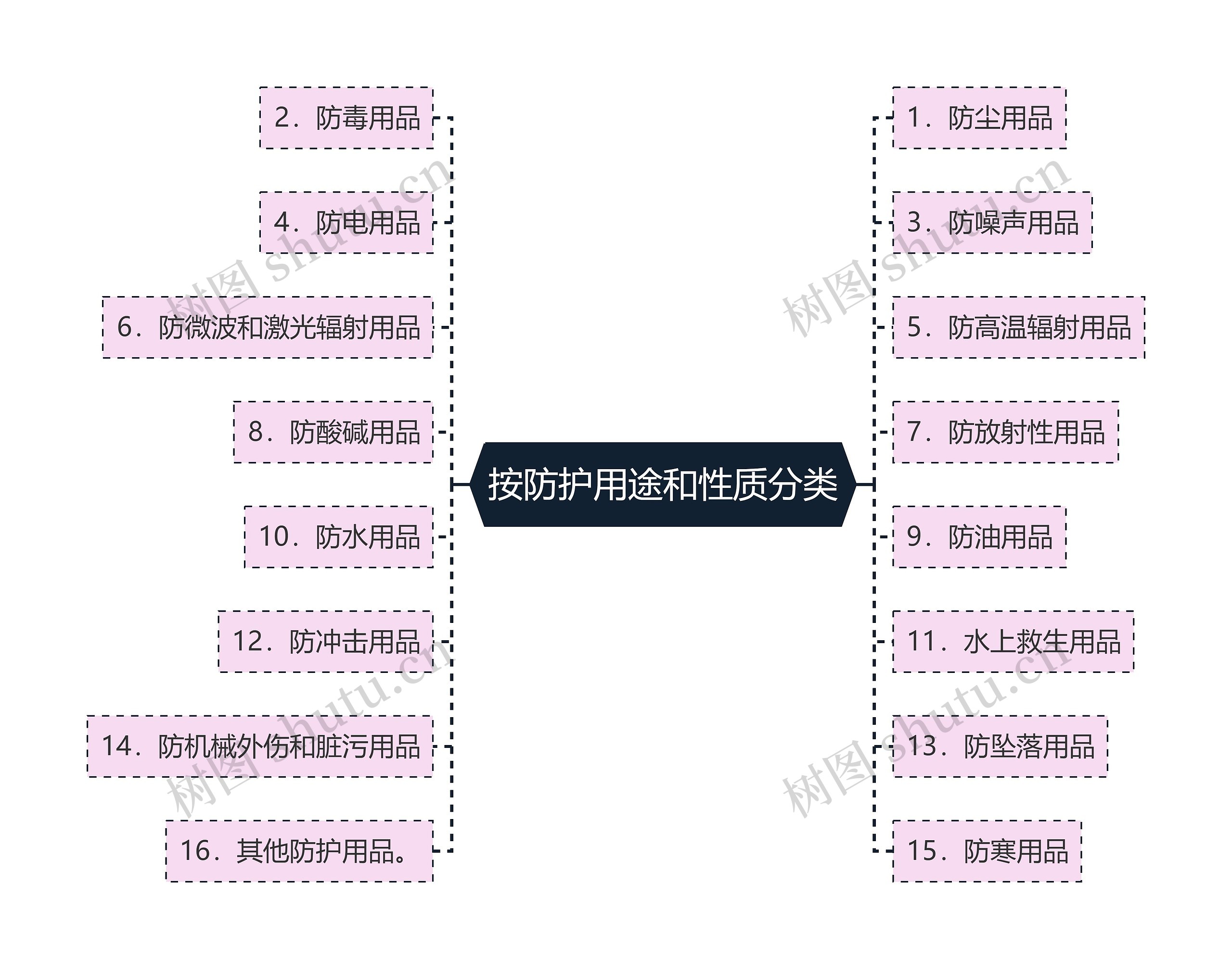 按防护用途和性质分类思维导图