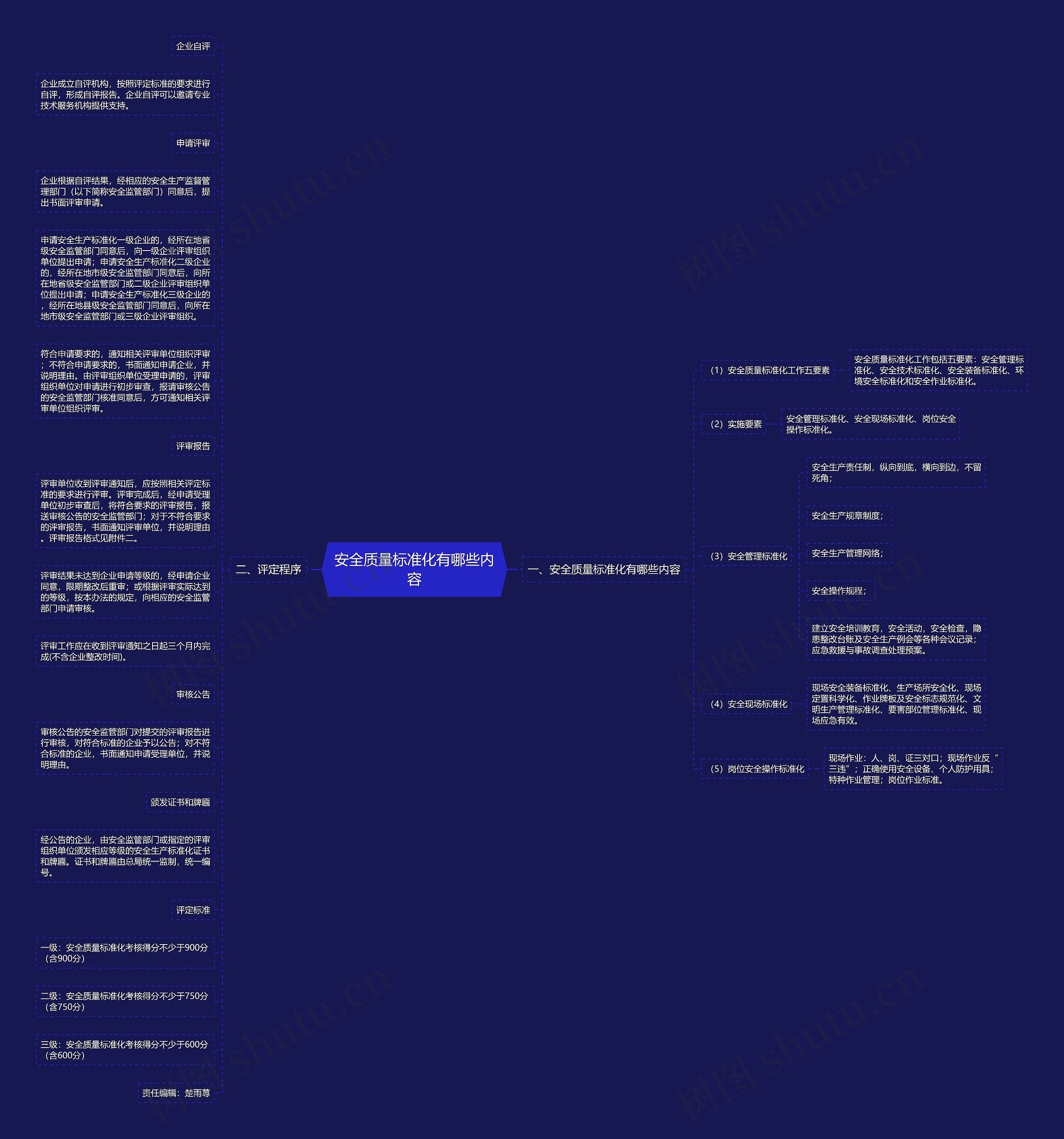 安全质量标准化有哪些内容思维导图