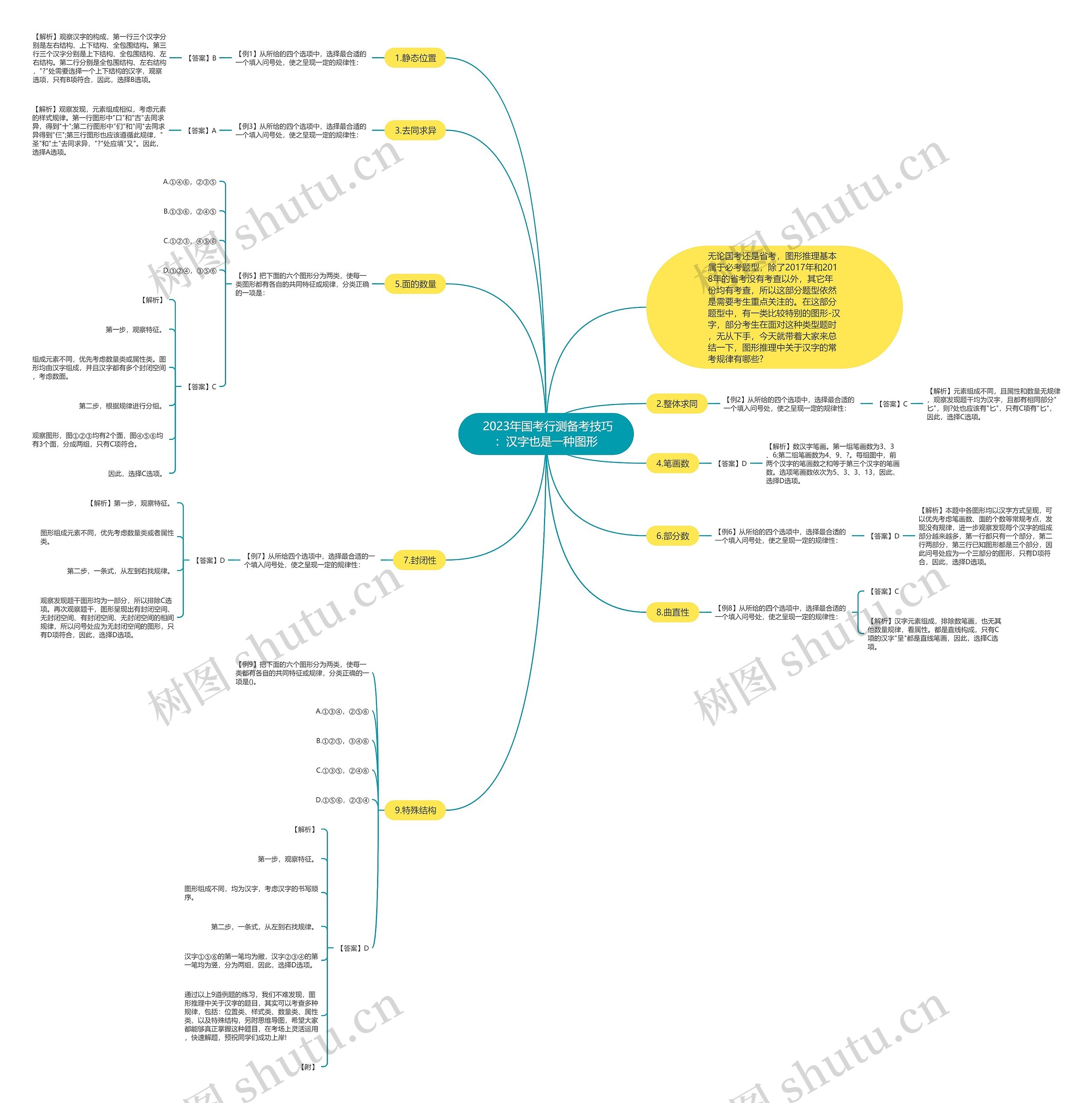  2023年国考行测备考技巧：汉字也是一种图形思维导图