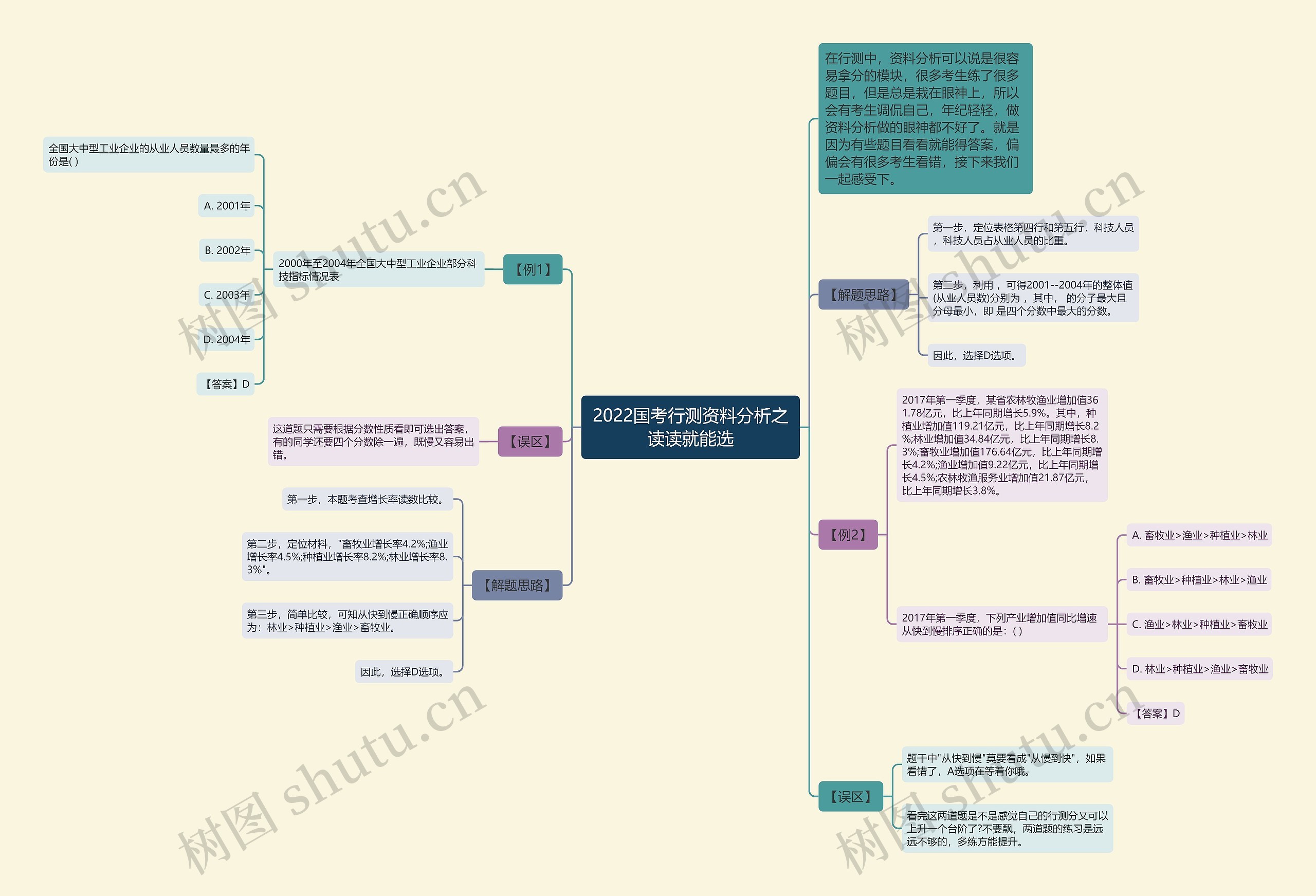 2022国考行测资料分析之读读就能选思维导图