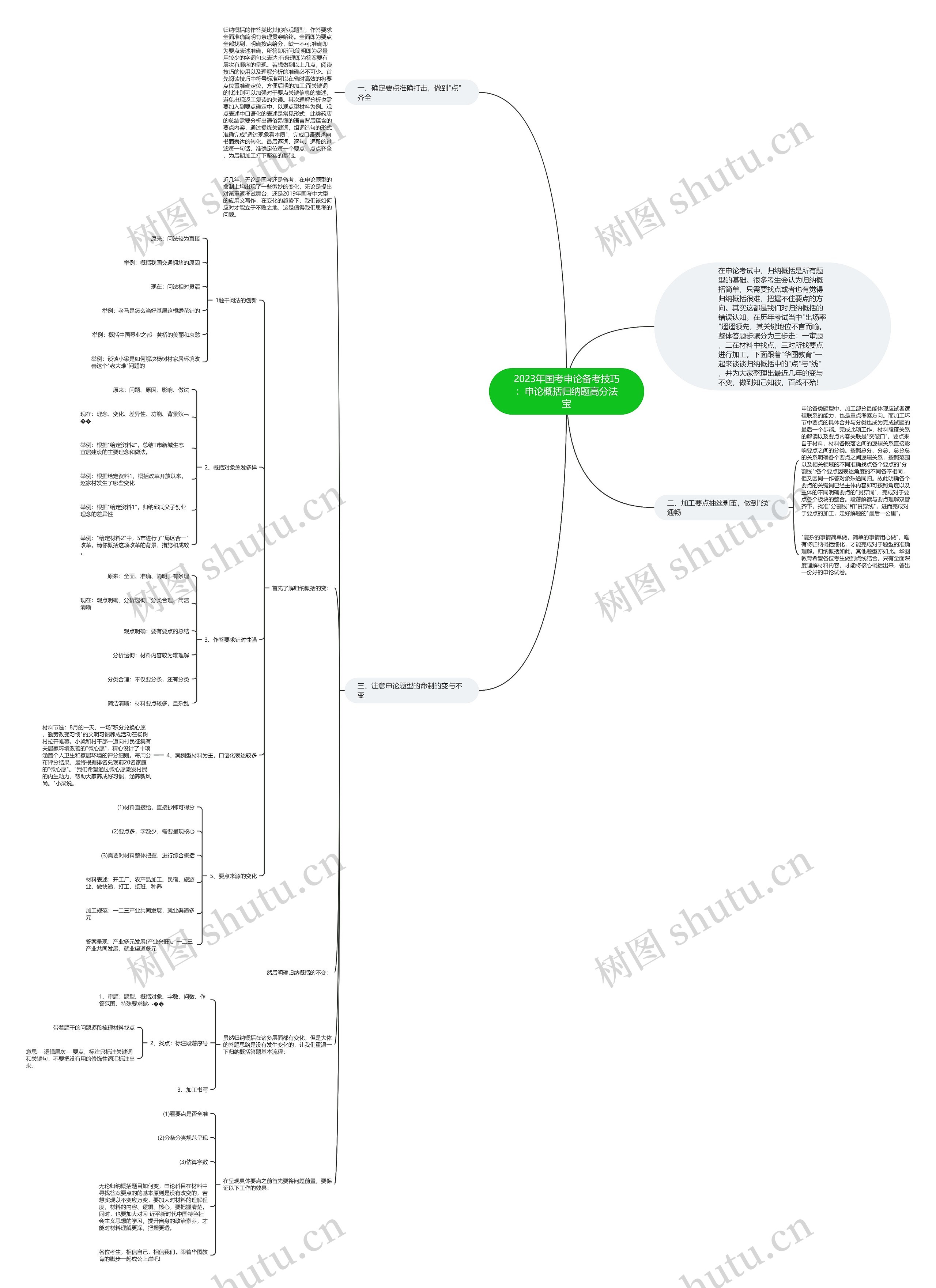 2023年国考申论备考技巧：申论概括归纳题高分法宝思维导图