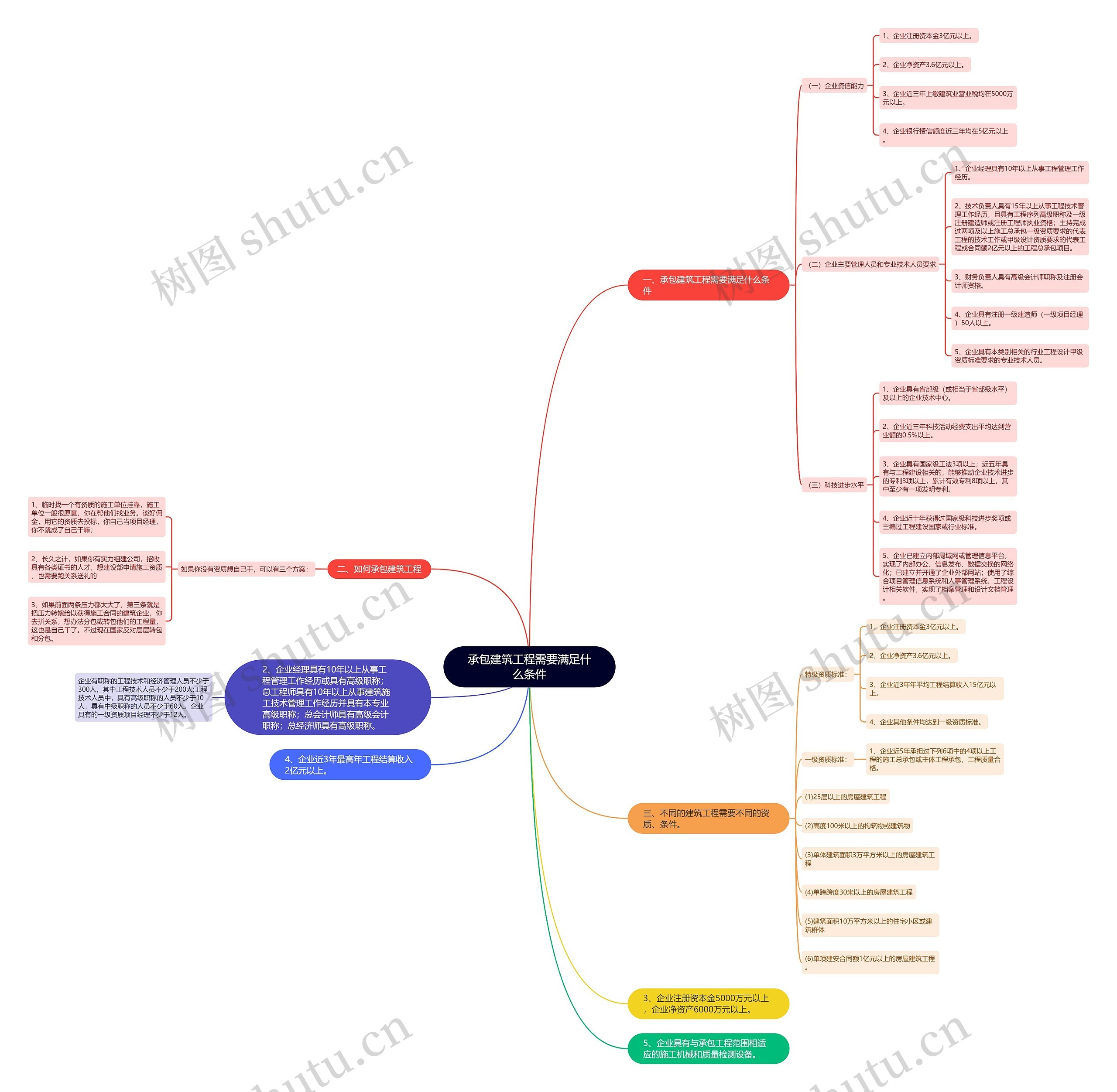 承包建筑工程需要满足什么条件 承包建筑工程需要满足什么条件
