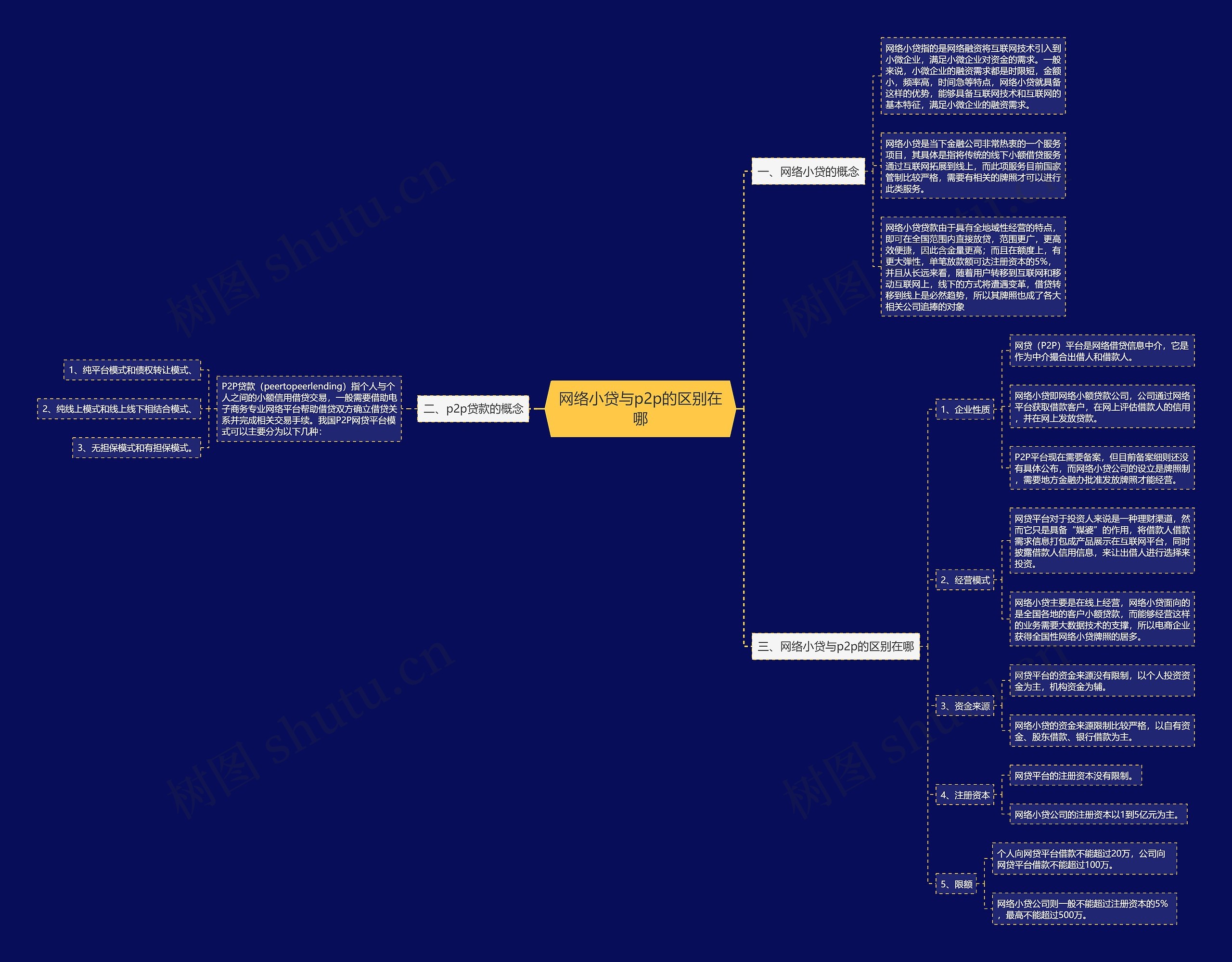 网络小贷与p2p的区别在哪思维导图