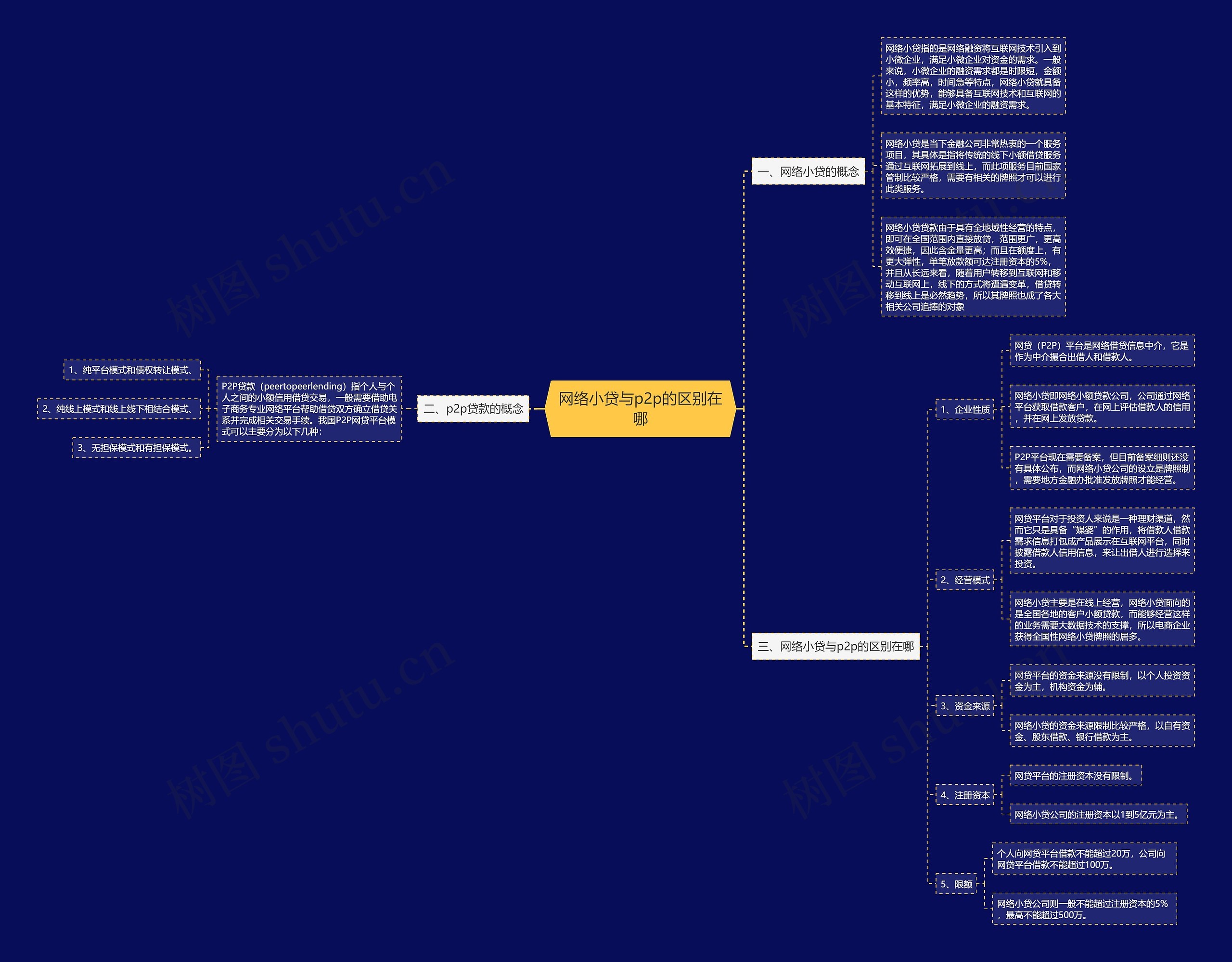 网络小贷与p2p的区别在哪 网络小贷与p2p的区别在哪