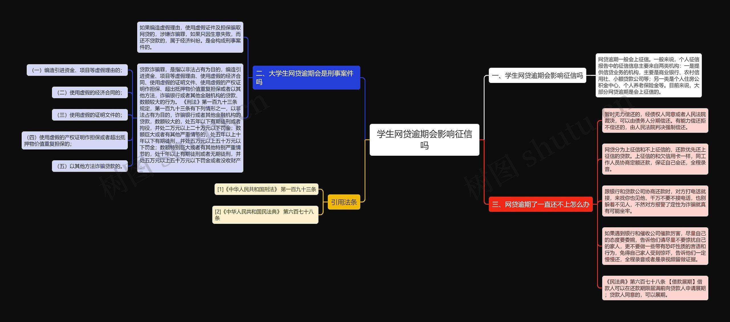 学生网贷逾期会影响征信吗思维导图