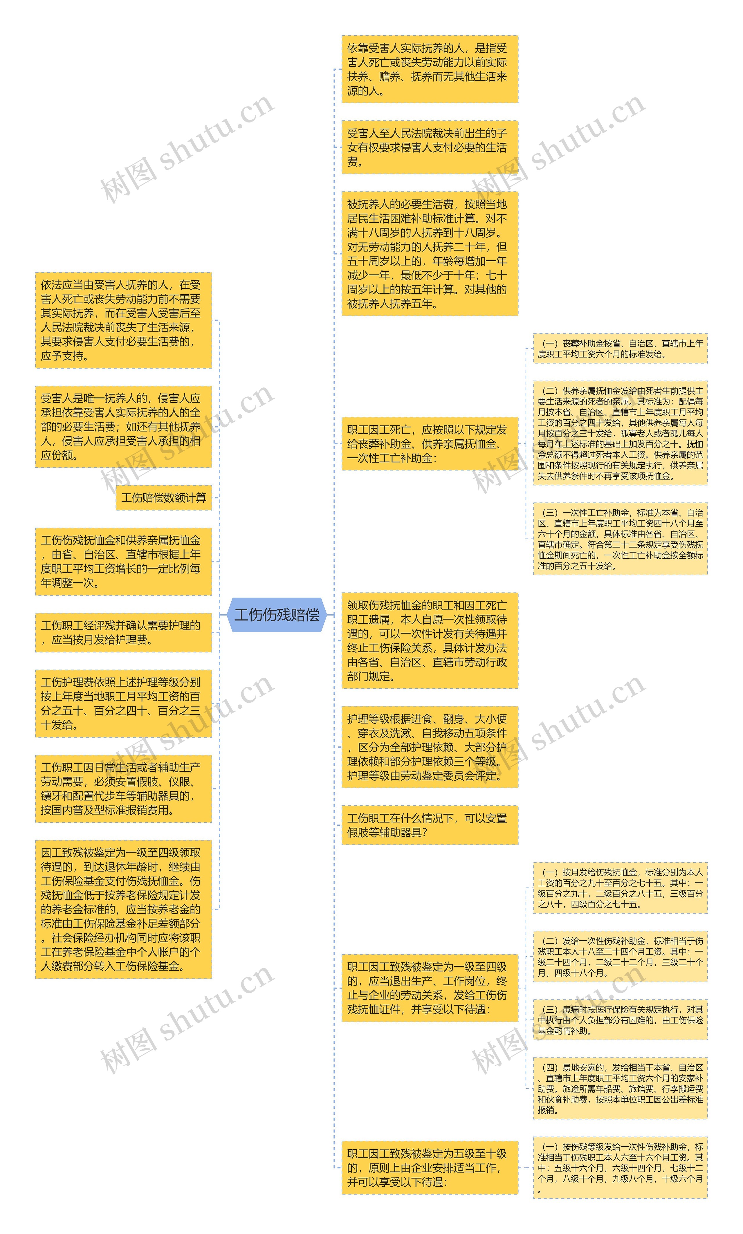 工伤伤残赔偿思维导图