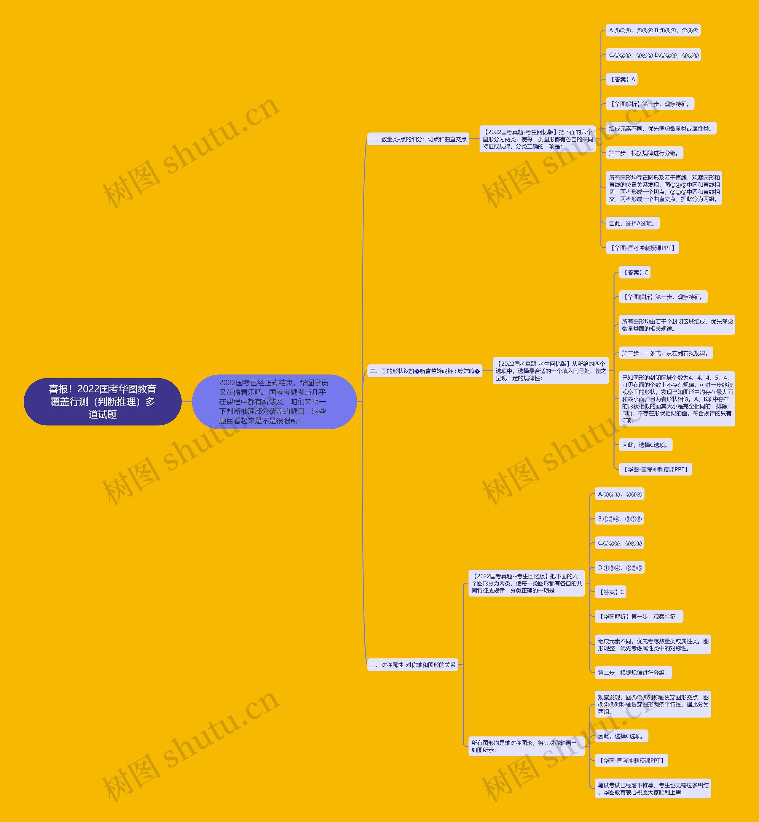 喜报！2022国考华图教育覆盖行测（判断推理）多道试题思维导图