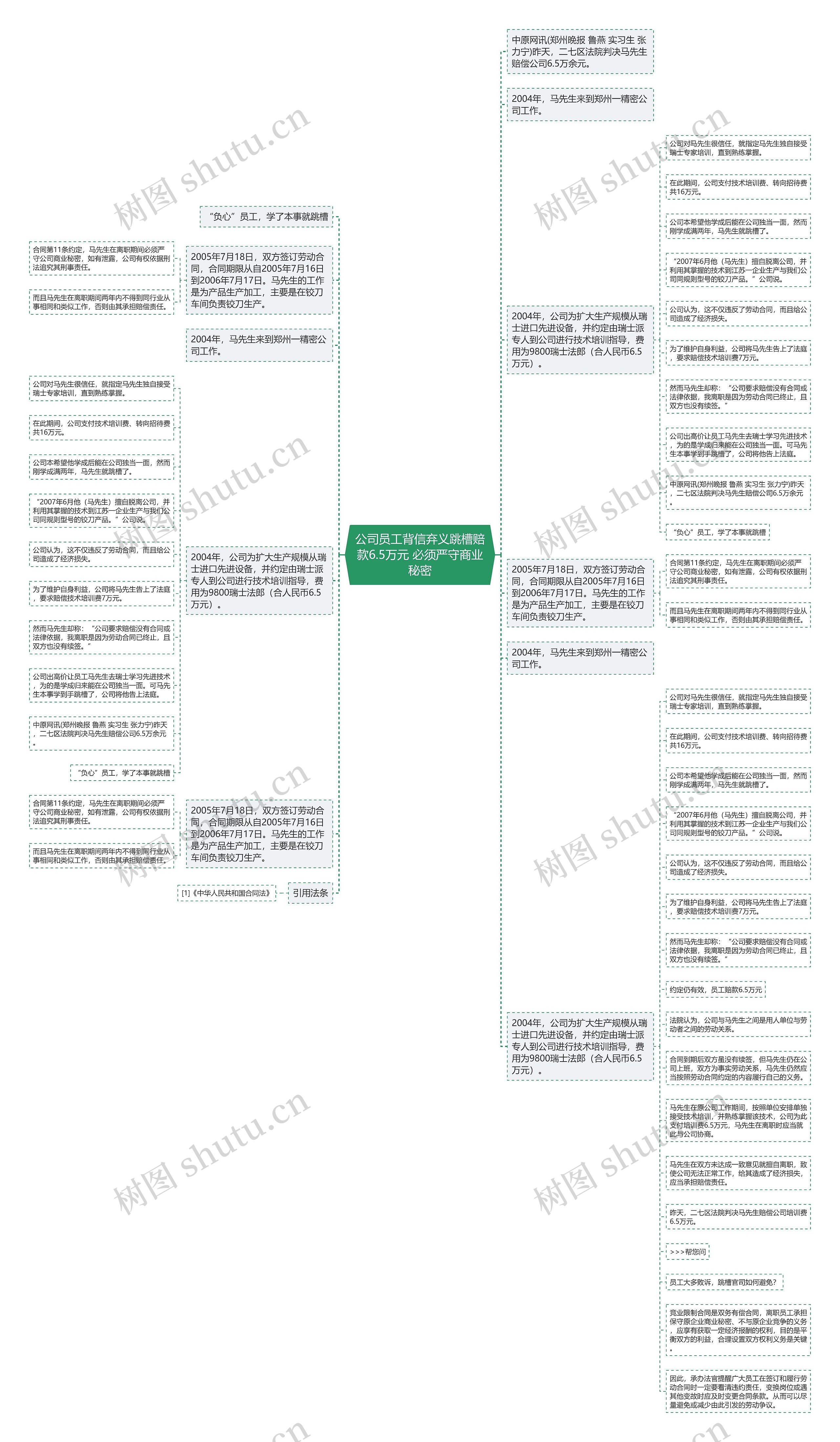 公司员工背信弃义跳槽赔款6.5万元 必须严守商业秘密思维导图