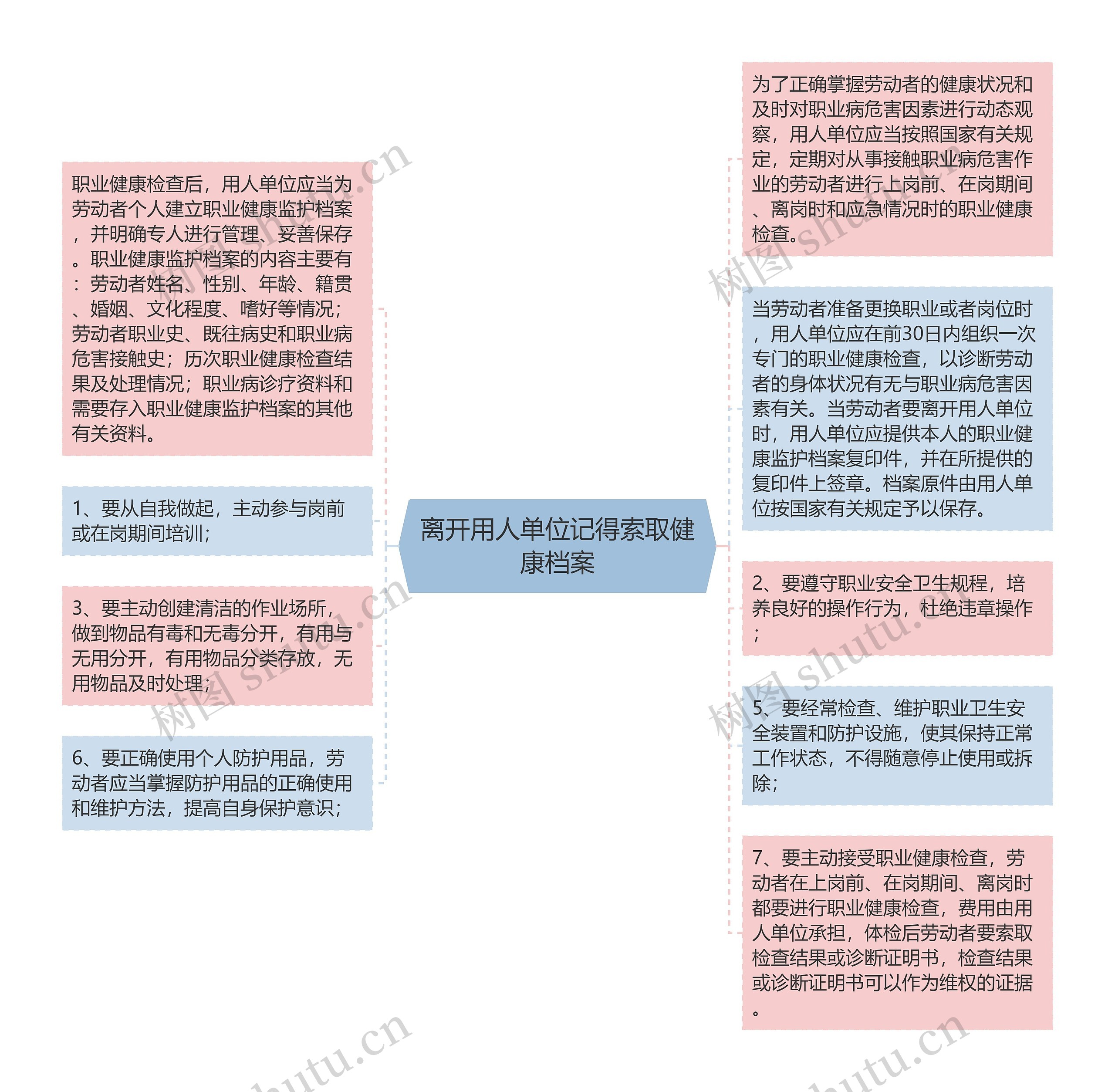 离开用人单位记得索取健康档案