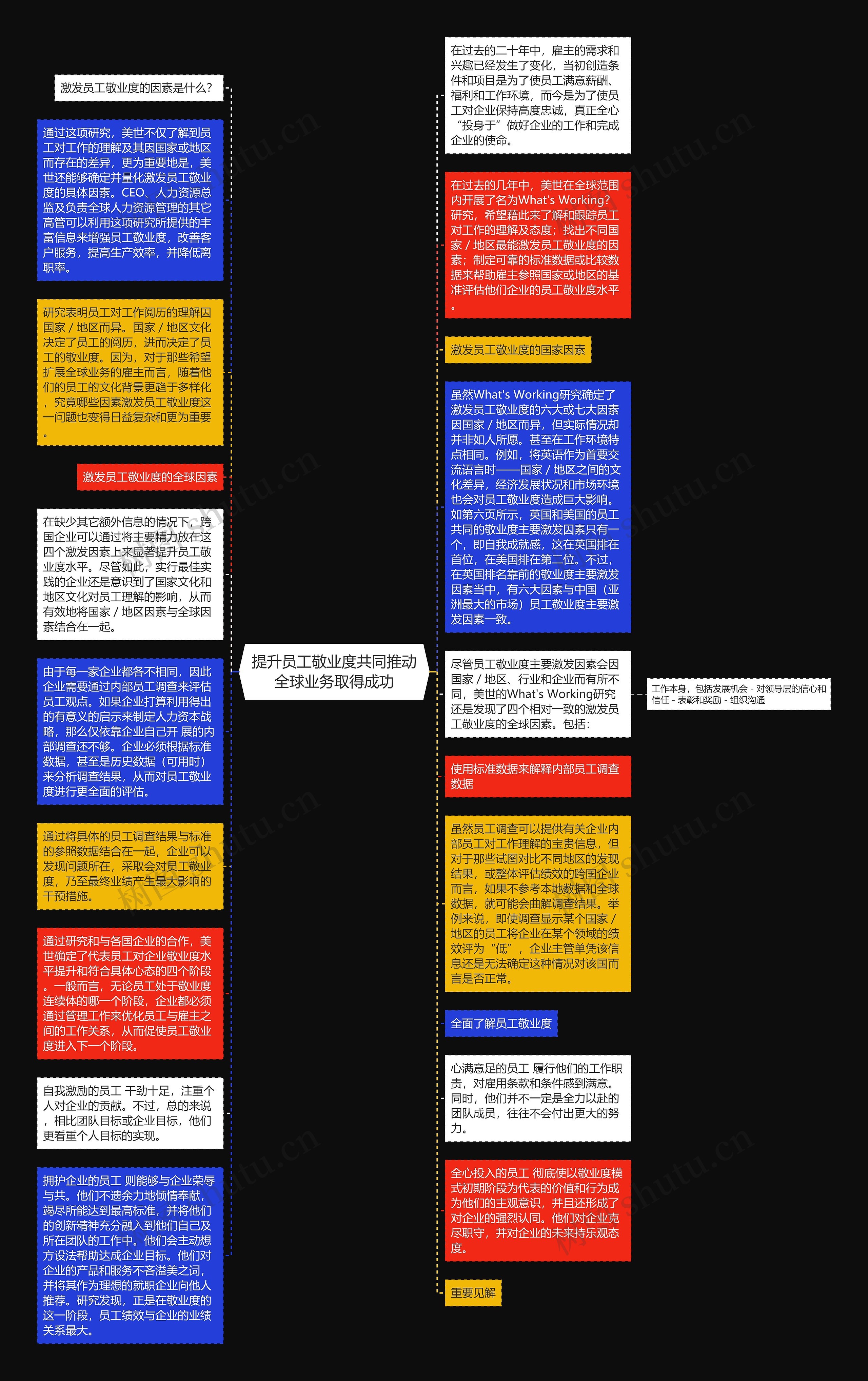 提升员工敬业度共同推动全球业务取得成功思维导图