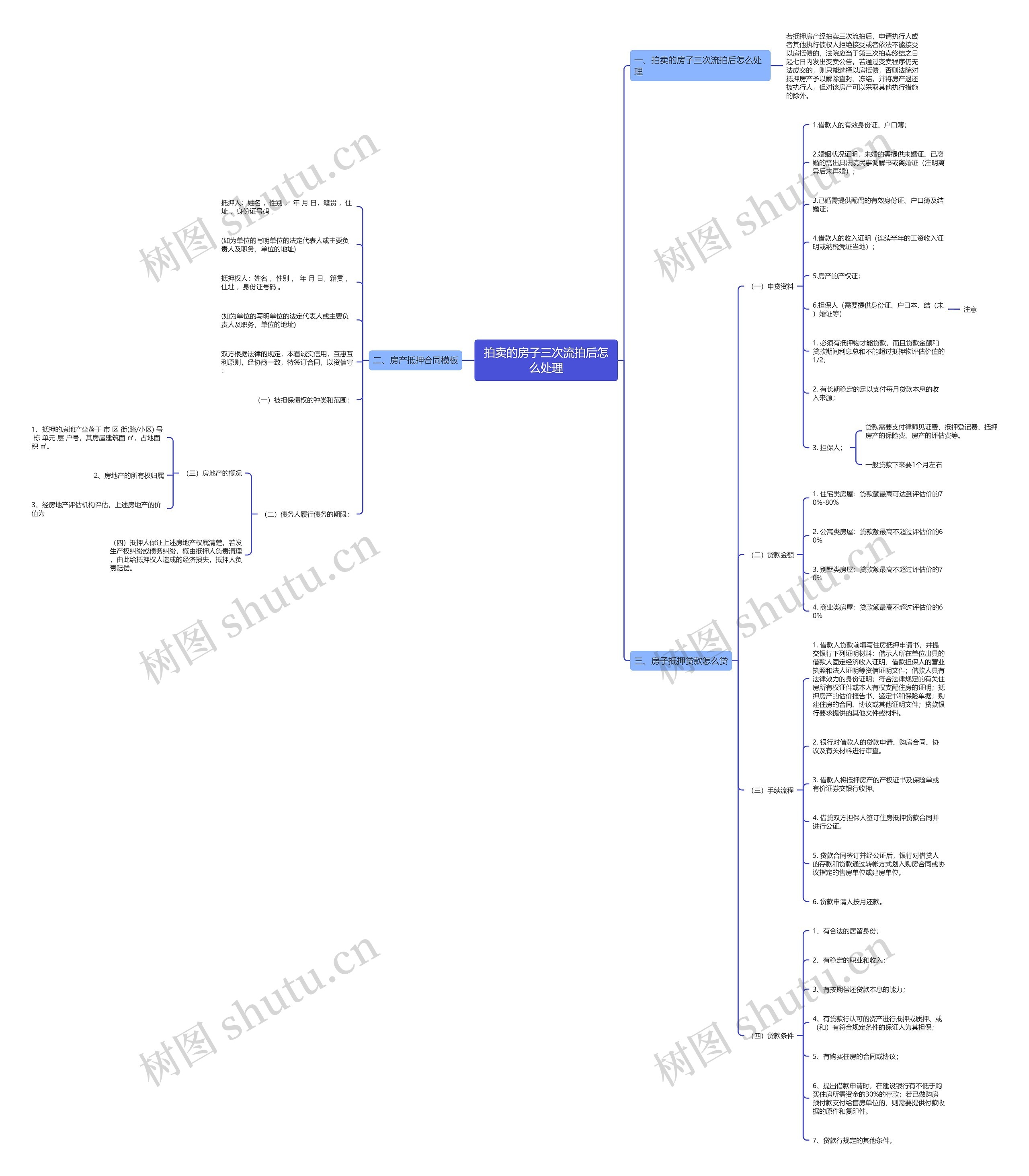 拍卖的房子三次流拍后怎么处理思维导图