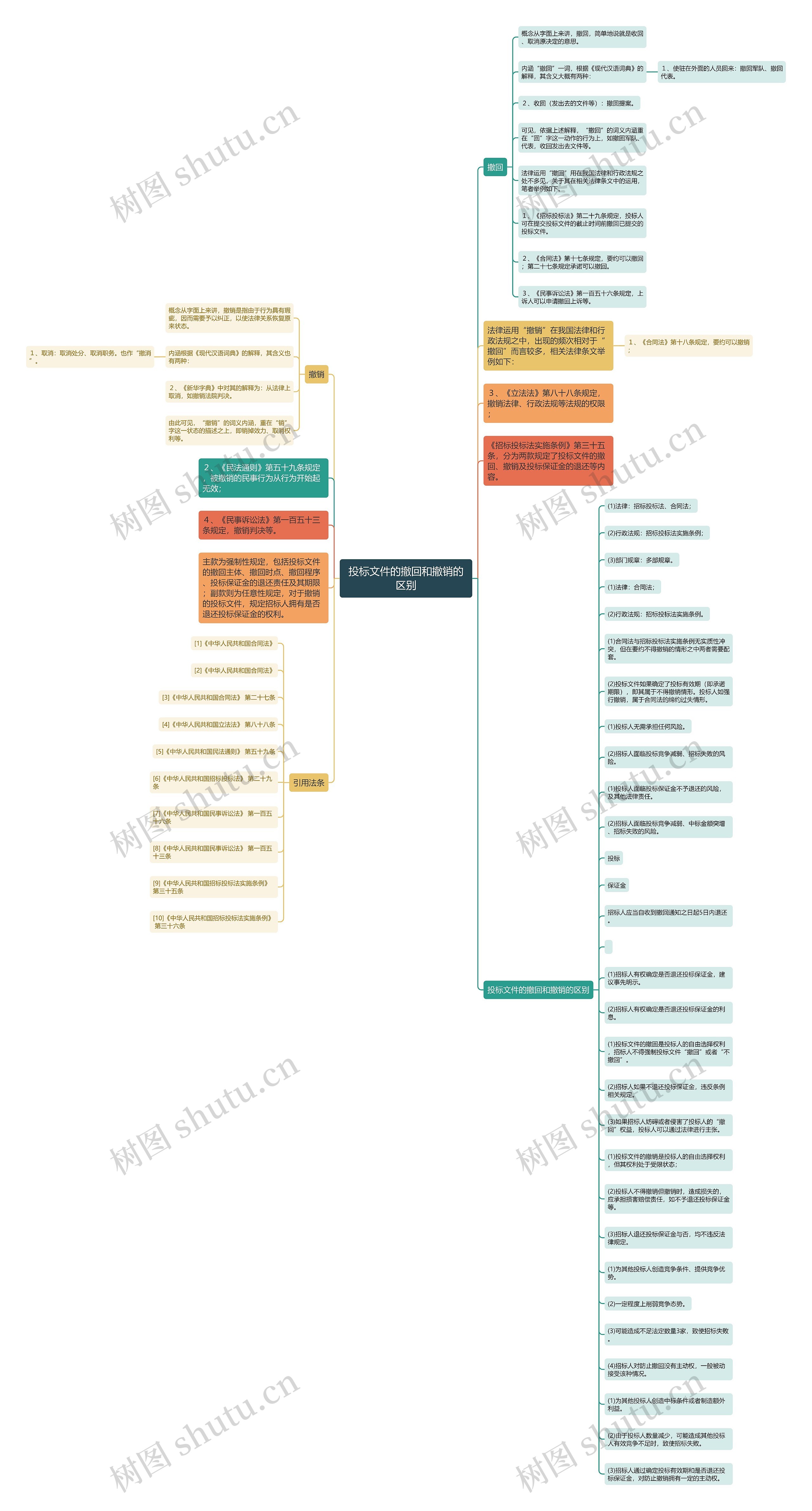 投标文件的撤回和撤销的区别思维导图