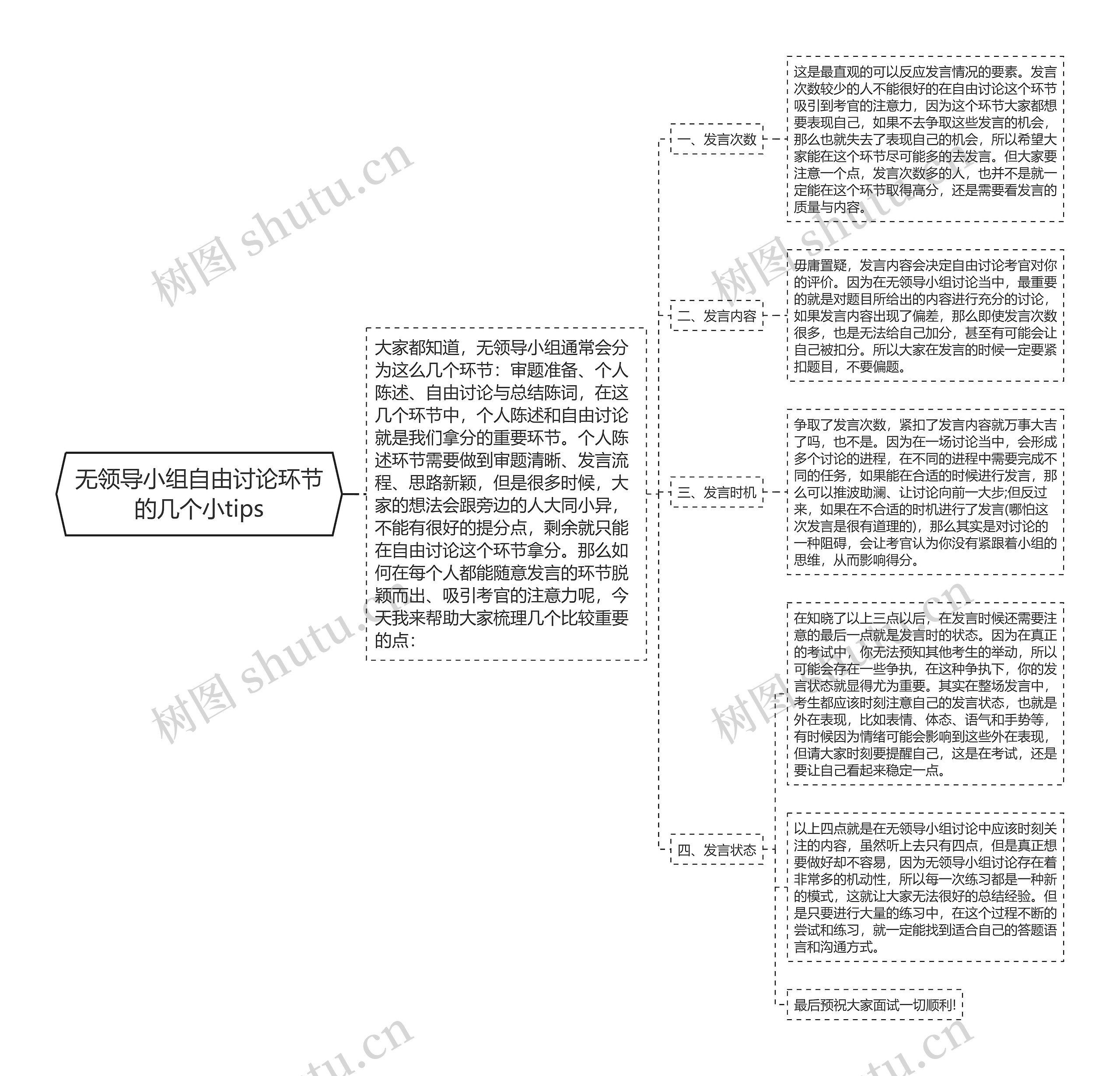 无领导小组自由讨论环节的几个小tips思维导图