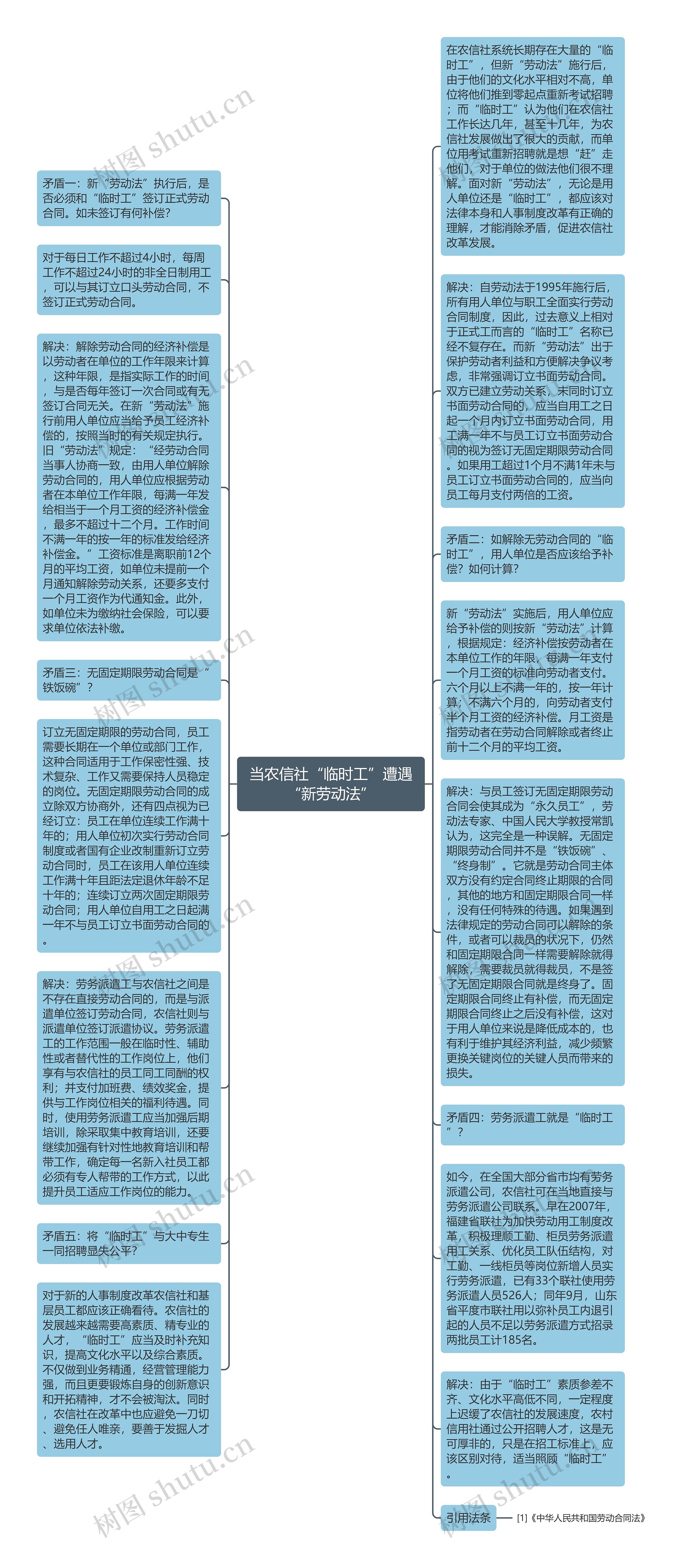 当农信社“临时工”遭遇“新劳动法”思维导图