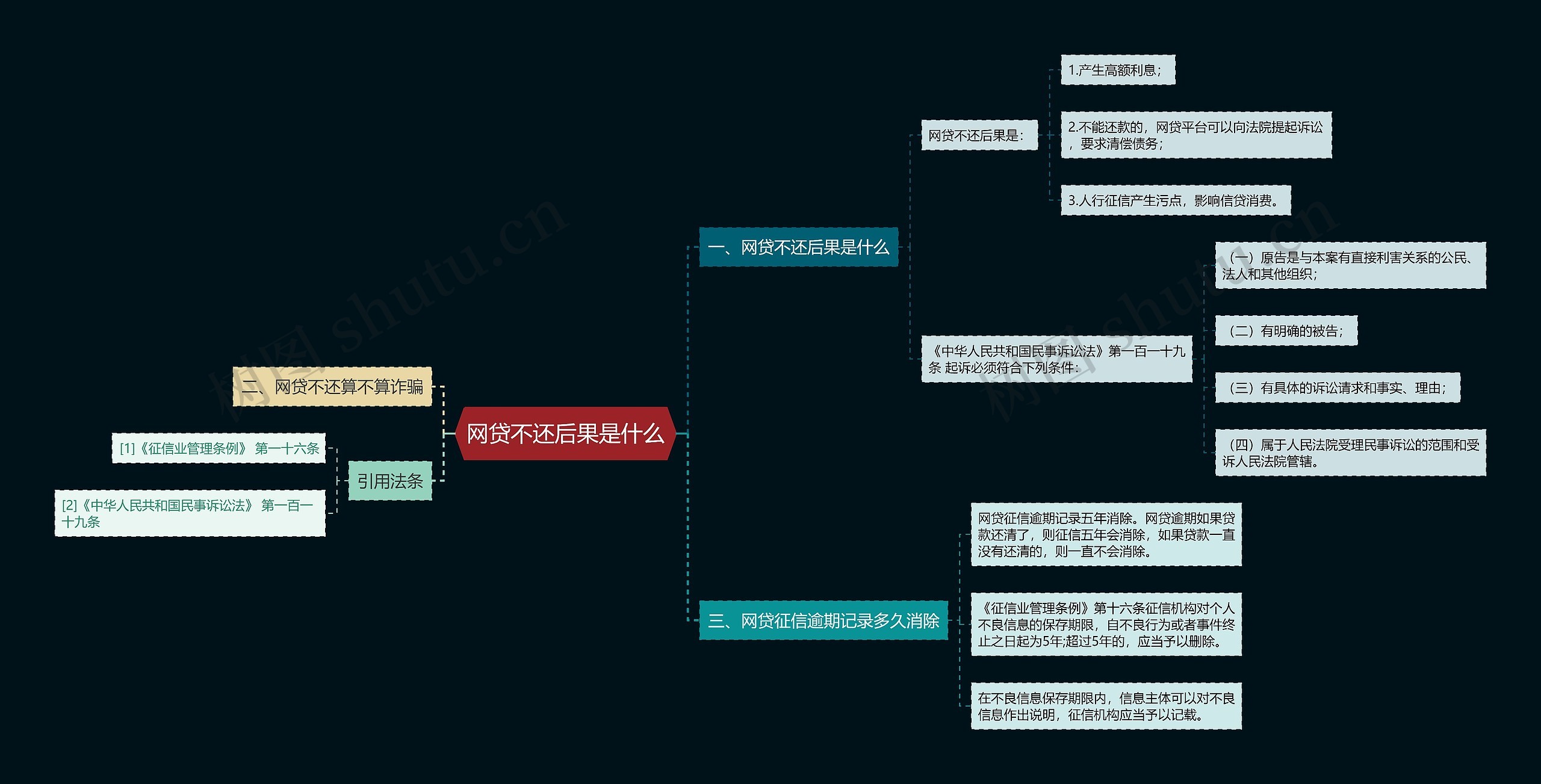 网贷不还后果是什么