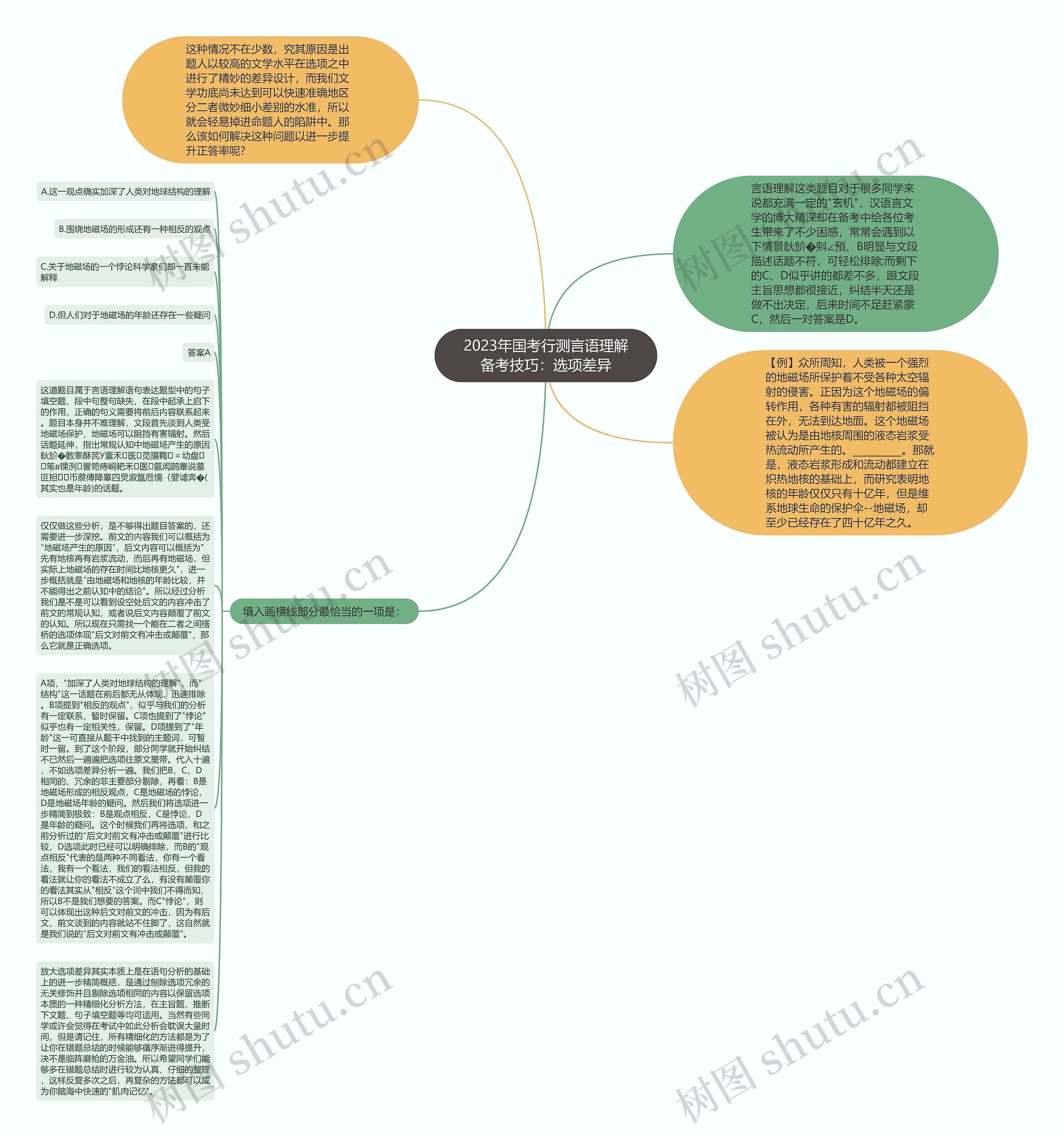 2023年国考行测言语理解备考技巧：选项差异思维导图