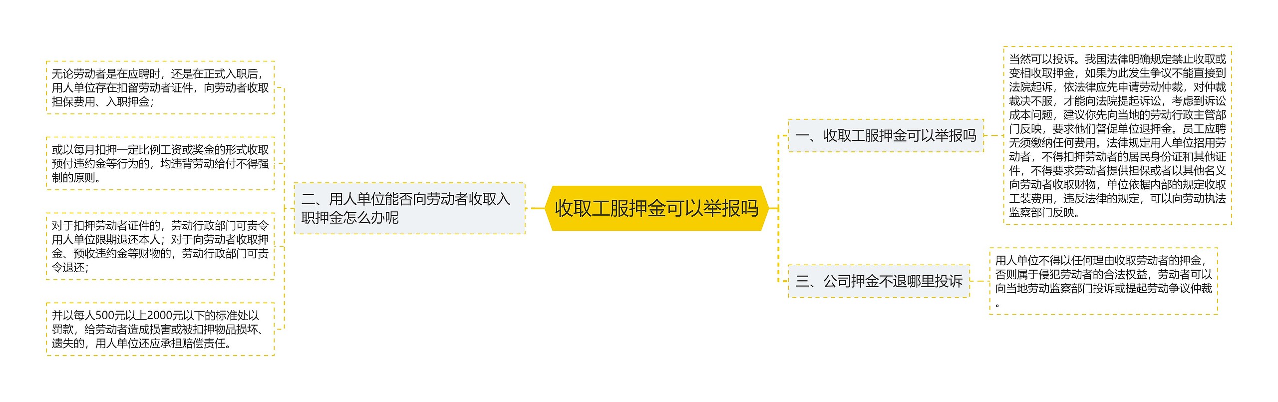 收取工服押金可以举报吗