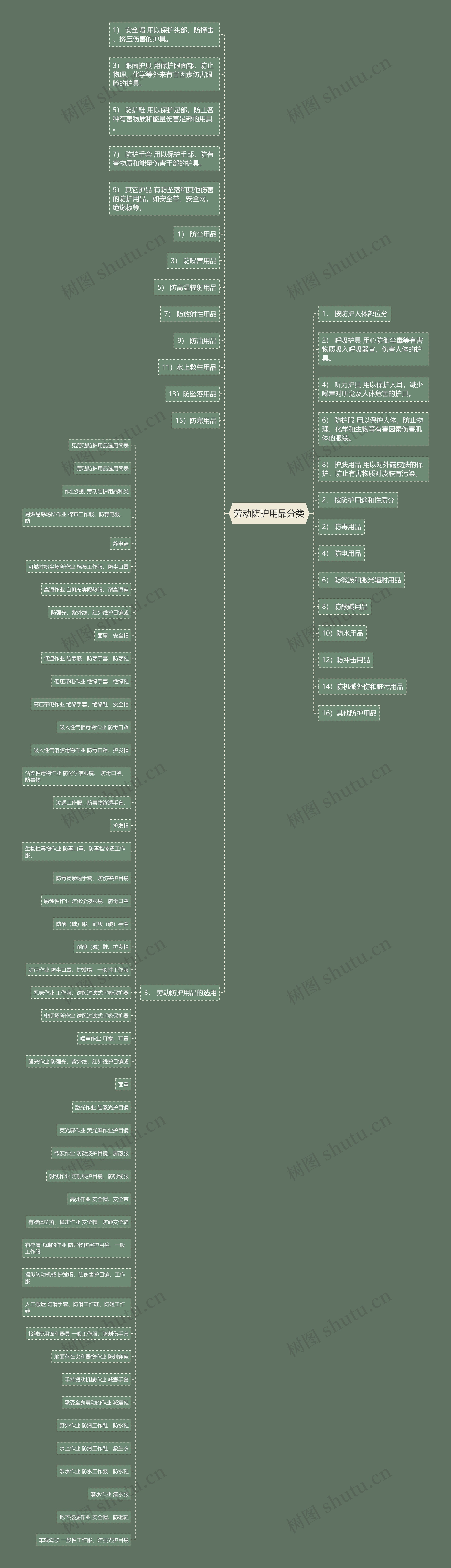 劳动防护用品分类思维导图