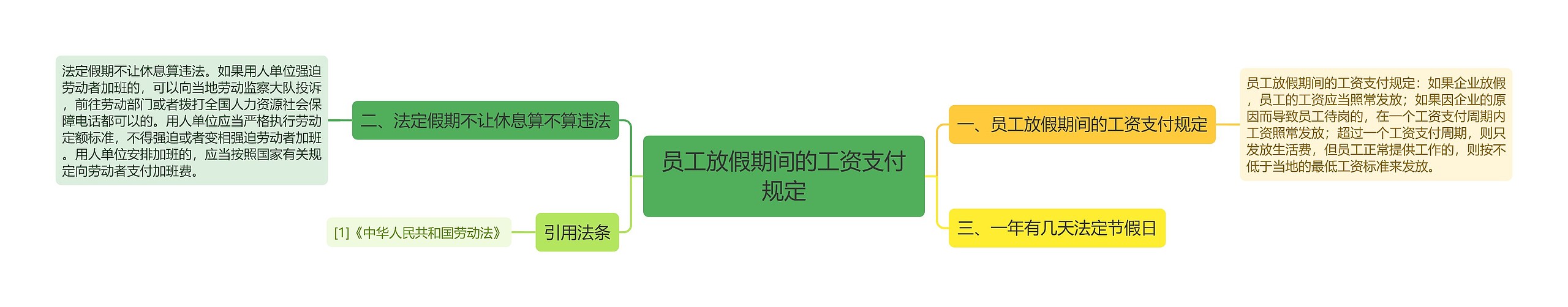 员工放假期间的工资支付规定思维导图