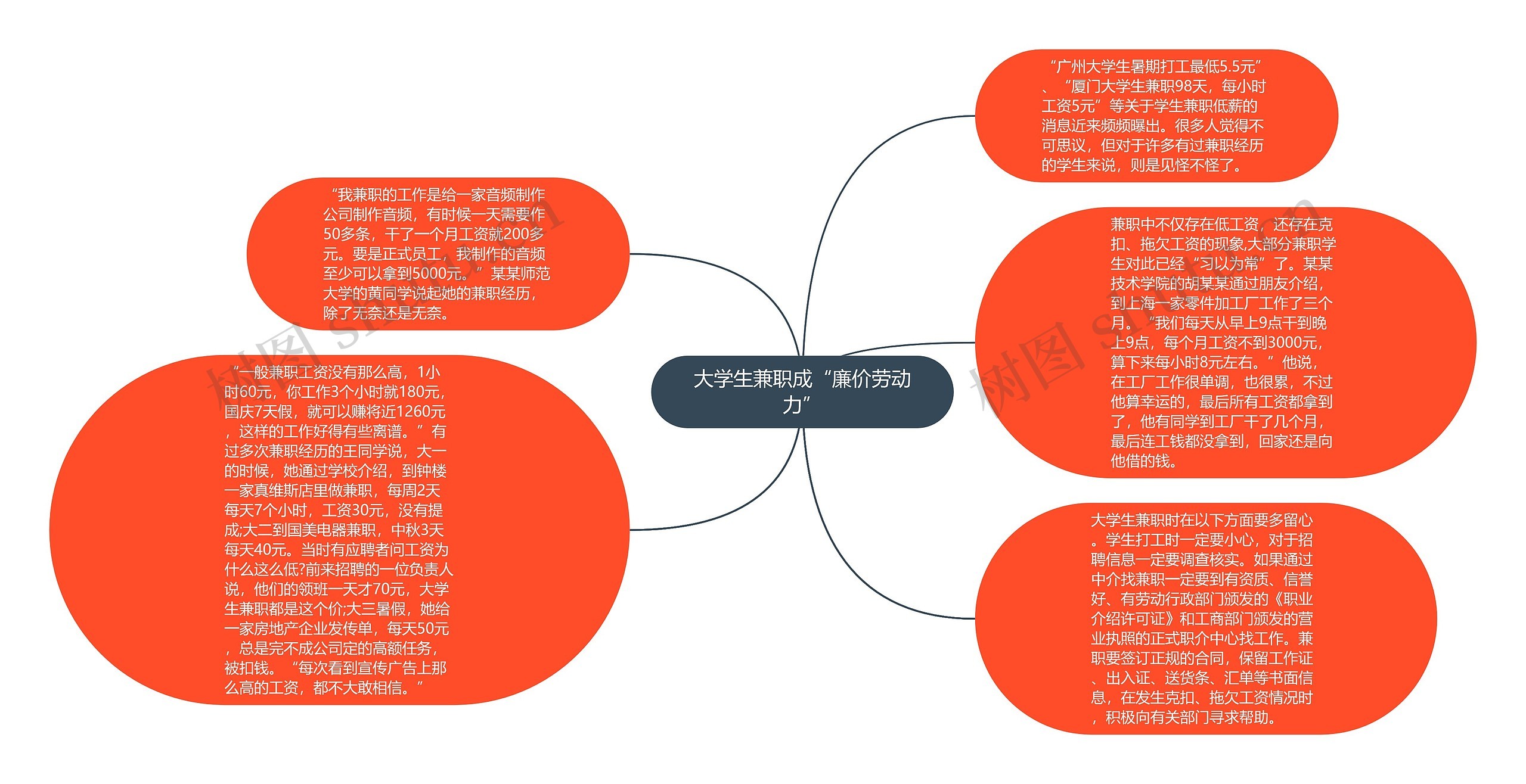 大学生兼职成廉价劳动力思维导图