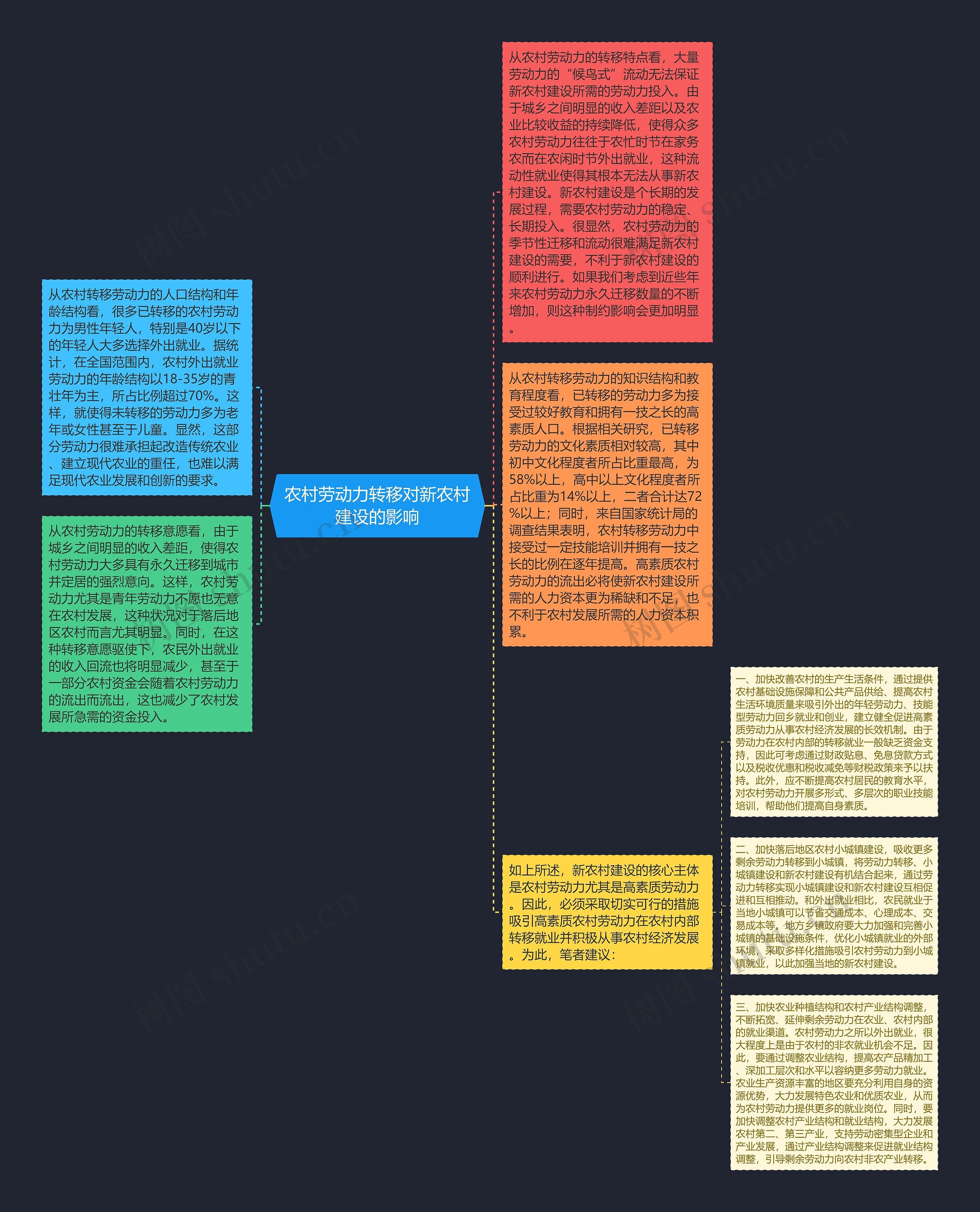 农村劳动力转移对新农村建设的影响