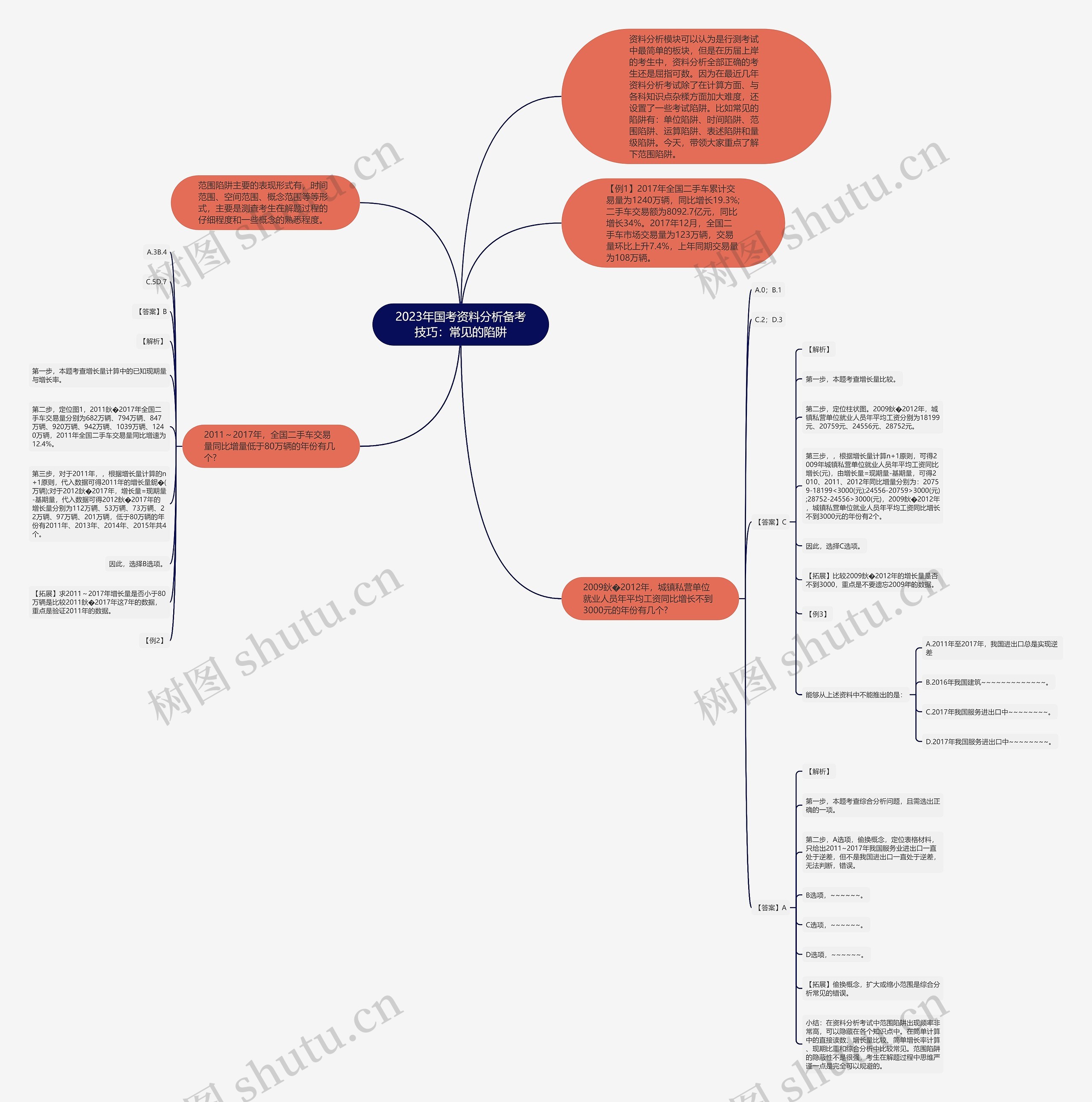 2023年国考资料分析备考技巧：常见的陷阱思维导图