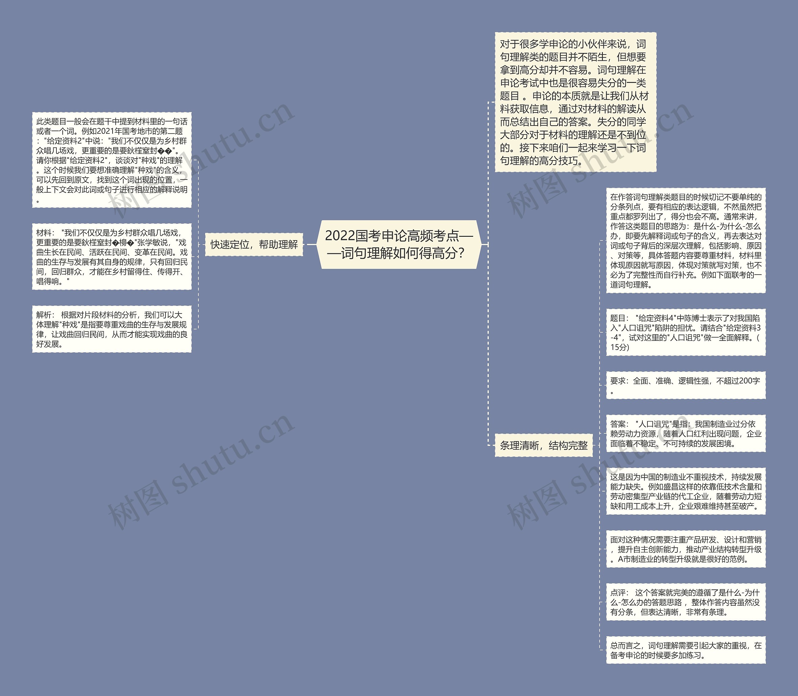 2022国考申论高频考点——词句理解如何得高分？思维导图